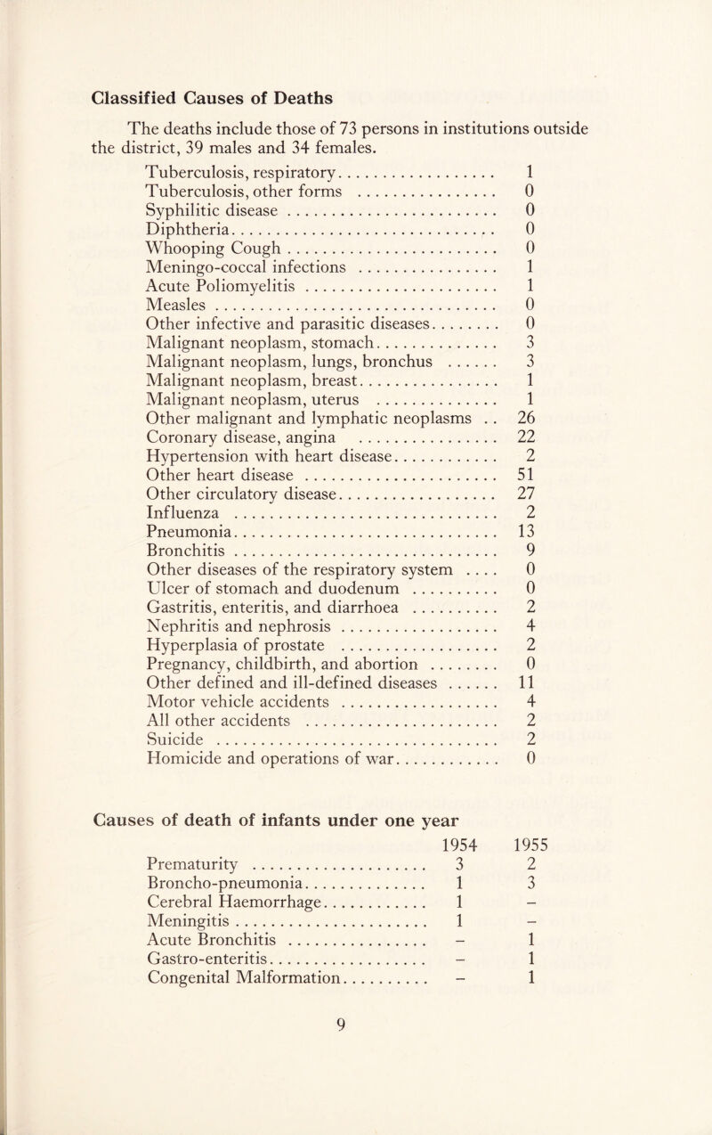 Classified Causes of Deaths The deaths include those of 73 persons in institutions outside the district, 39 males and 34 females. Tuberculosis, respiratory 1 Tuberculosis, other forms 0 Syphilitic disease 0 Diphtheria 0 Whooping Cough 0 Meningo-coccal infections 1 Acute Poliomyelitis 1 Measles 0 Other infective and parasitic diseases 0 Malignant neoplasm, stomach 3 Malignant neoplasm, lungs, bronchus 3 Malignant neoplasm, breast 1 Malignant neoplasm, uterus 1 Other malignant and lymphatic neoplasms . . 26 Coronary disease, angina 22 Hypertension with heart disease 2 Other heart disease 51 Other circulatory disease 27 Influenza 2 Pneumonia 13 Bronchitis 9 Other diseases of the respiratory system .... 0 Ulcer of stomach and duodenum 0 Gastritis, enteritis, and diarrhoea 2 Nephritis and nephrosis 4 Hyperplasia of prostate 2 Pregnancy, childbirth, and abortion 0 Other defined and ill-defined diseases 11 Motor vehicle accidents 4 All other accidents 2 Suicide 2 Homicide and operations of war 0 Causes of death of infants under one year 1954 1955 Prematurity 3 2 Broncho-pneumonia 1 3 Cerebral Haemorrhage 1 - Meningitis 1 - Acute Bronchitis - 1 Gastro-enteritis - 1 Congenital Malformation - 1 9