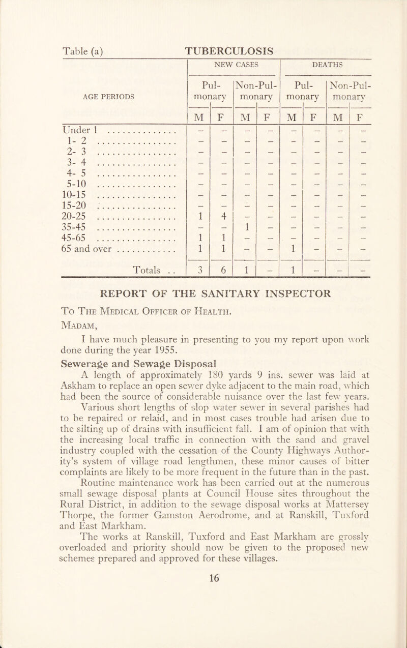 Table (a) TUBERCULOSIS NEW CASES AGE PERIODS Pul- monarv M Non-Pul- monary M DEATHS Pul- monary M Non-Pul- monary M F Under 1 1-2 2- 3 3- 4 4- 5 5- 10 10-15 15-20 ; 20-25 35-45 45-65 65 and over Totals 1 1 3 1 1 REPORT OF THE SANITARY INSPECTOR To The Medical Officer of Health. Madam, I have much pleasure in presenting to you my report upon work done during the year 1955. Sewerage and Sewage Disposal A length of approximately 180 yards 9 ins. sewer was laid at Askham to replace an open sewer dyke adjacent to the main road, which had been the source of considerable nuisance over the last few years. Various short lengths of slop water sewer in several parishes had to be repaired or relaid, and in most cases trouble had arisen due to the silting up of drains with insufficient fall. I am of opinion that with the increasing local traffic in connection with the sand and gravel industry coupled with the cessation of the County Highways Author- ity’s system of village road lengthmen, these minor causes of bitter complaints are likely to be more frequent in the future than in the past. Routine maintenance work has been carried out at the numerous small sewage disposal plants at Council Flouse sites throughout the Rural District, in addition to the sewage disposal worlcs at Mattersey Thorpe, the former Gamston Aerodrome, and at Ranskill, Tuxford and East Markham. The works at Ranskill, Tuxford and East Markham are grossly overloaded and priority should now be given to the proposed new schemes prepared and approved for these villages.