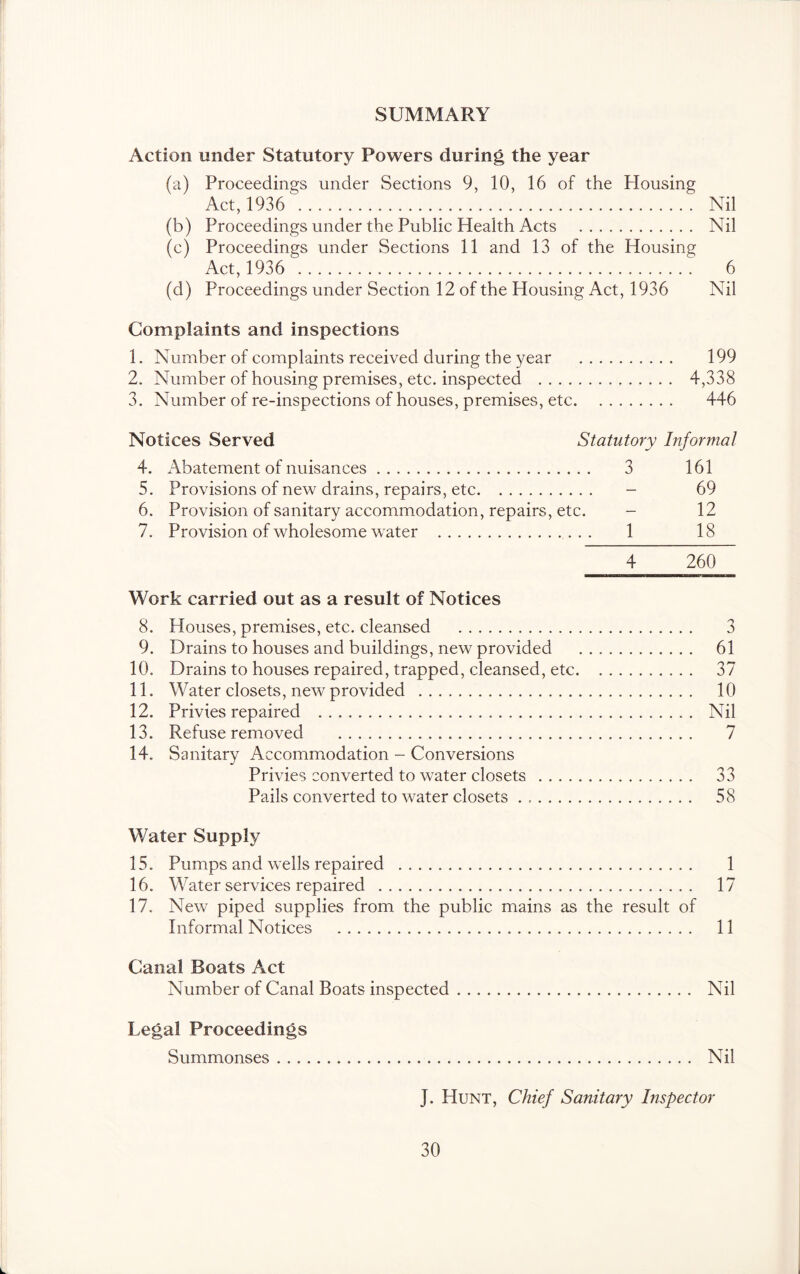 SUMMARY Action under Statutory Powers during the year (a) Proceedings under Sections 9, 10, 16 of the Housing Act, 1936 Nil (b) Proceedings under the Public Health Acts Nil (c) Proceedings under Sections 11 and 13 of the Housing Act, 1936 6 (d) Proceedings under Section 12 of the Housing Act, 1936 Nil Complaints and inspections 1. Number of complaints received during the year 199 2. Number of housing premises, etc. inspected 4,338 3. Number of re-inspections of houses, premises, etc 446 Notices Served Statutory Informal 4. Abatement of nuisances 3 161 5. Provisions of new drains, repairs, etc - 69 6. Provision of sanitary accommodation, repairs, etc. - 12 7. Provision of wholesome water 1 18 4 260 Work carried out as a result of Notices 8. Houses, premises, etc. cleansed 3 9. Drains to houses and buildings, new provided 61 10. Drains to houses repaired, trapped, cleansed, etc 37 11. Water closets, new provided 10 12. Privies repaired Nil 13. Refuse removed 7 14. Sanitary Accommodation - Conversions Privies converted to water closets 33 Pails converted to water closets 58 Water Supply 15. Pumps and wells repaired 1 16. Water services repaired 17 17. New piped supplies from the public mains as the result of Informal Notices 11 Canal Boats Act Number of Canal Boats inspected Nil Legal Proceedings Summonses Nil J. Hunt, Chief Sanitary Inspector