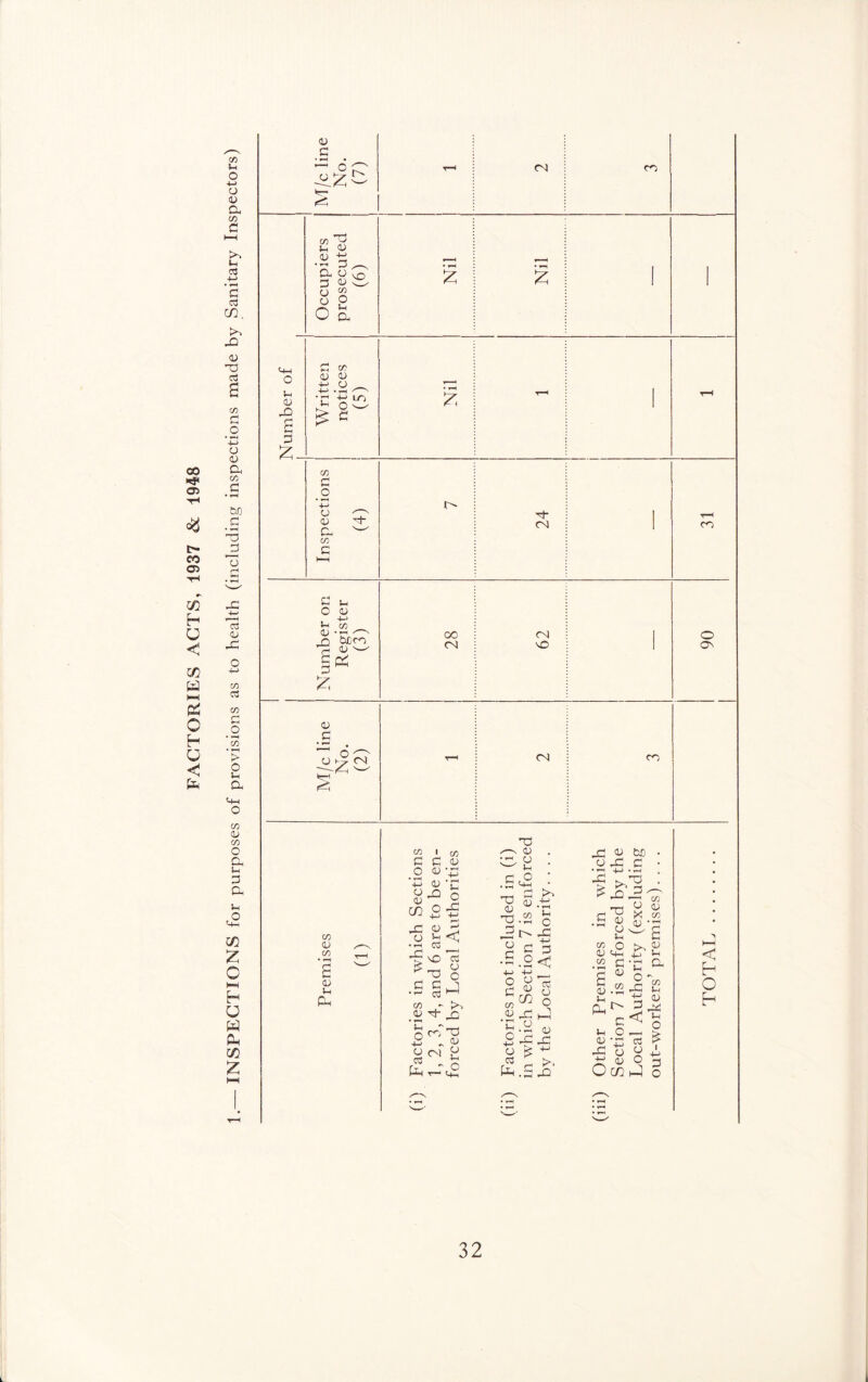 FACTORIES ACTS, 1937 & 1948 c Ui 173 ■4-1 ’S 03 -Q 0) T3 c3 d .2 ■4-4 o t> c ♦ ^ Jxo • -2 o C3 CJ OT rt CO c O CO • ^ o U4 a '+-( o CO (U CO O C. Ui a ui .o 2 C HH H U W Ch i/5 2 c^-l o <u X3 2^ <D c O ■^2 Vh <U ^ t; CU O 3 OJ o. O W 2 O a r-i fn !/! (U <U -1-4 O o ■ C ir-4 2 CO r; O 0) a CO c o u <u C ry 3 ;-i cu -M CO Seen O) w 2 T|- 1 03 1 00 <N| 1 CN vO 1 <v ,£ O 4-2 <N O 0^ (N CO <u to B dJ ^ i, ^ G C <u o 0) -a '■P (U ‘r; <u 2 ca O -G T) ^ 0) .S^ jG o -G bs G GG o -1-4 -e, <u C3 VO CS o o 2 OJ 'p 23 G CO _a> ’P o 4J (J a la TG G (n! (^rT3 2 -c2 CO i; C -G G G .2< g: >4 o (U CO^ .2 -c 2 o G C3 o o Uh o -4-4 o o3 la .2 o 2 a: , >. ! a CO CO • i>a a cu Ui Ph u <u a XJ 0) u u G (U c _o +-> o <u O c/} j G ^ 23 ^ X CO -a •p ^ o a ■u G < cs o o CO u (U a u O G O < h O h 32 L