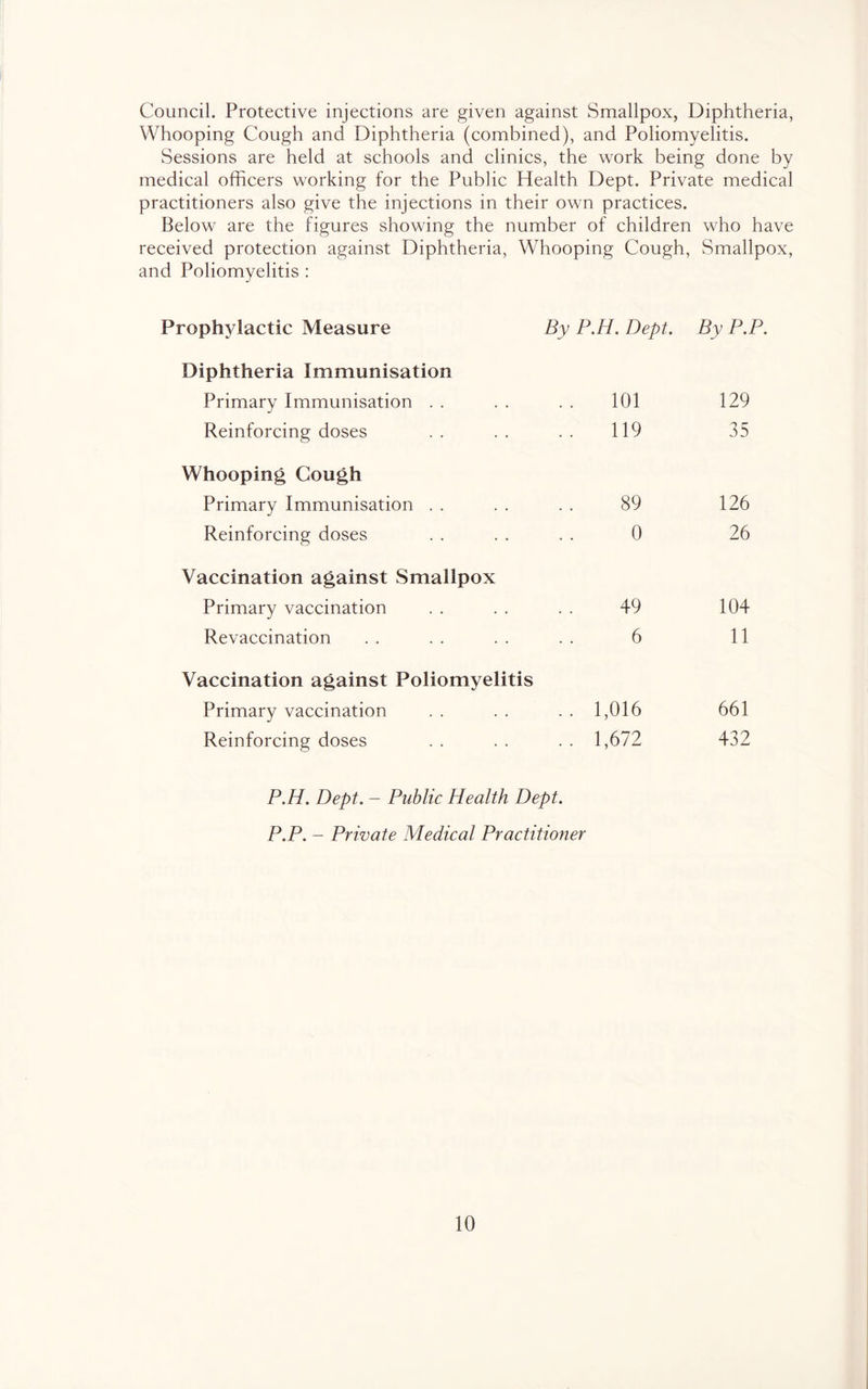 Council. Protective injections are given against Smallpox, Diphtheria, Whooping Cough and Diphtheria (combined), and Poliomyelitis. Sessions are held at schools and clinics, the work being done by medical officers working for the Public Health Dept. Private medical practitioners also give the injections in their own practices. Below are the figures showing the number of children who have received protection against Diphtheria, Whooping Cough, Smallpox, and Poliomyelitis : Prophylactic Measure By P.H. Dept. By P.P. Diphtheria Immunisation Primary Immunisation 101 129 Reinforcing doses 119 35 Whooping Cough Primary Immunisation 89 126 Reinforcing doses 0 26 Vaccination against Smallpox Primary vaccination 49 104 Revaccination 6 11 Vaccination against Poliomyelitis Primary vaccination . 1,016 661 Reinforcing doses . 1,672 432 P.H. Dept. - Public Health Dept. P.P. - Private Medical Practitioner