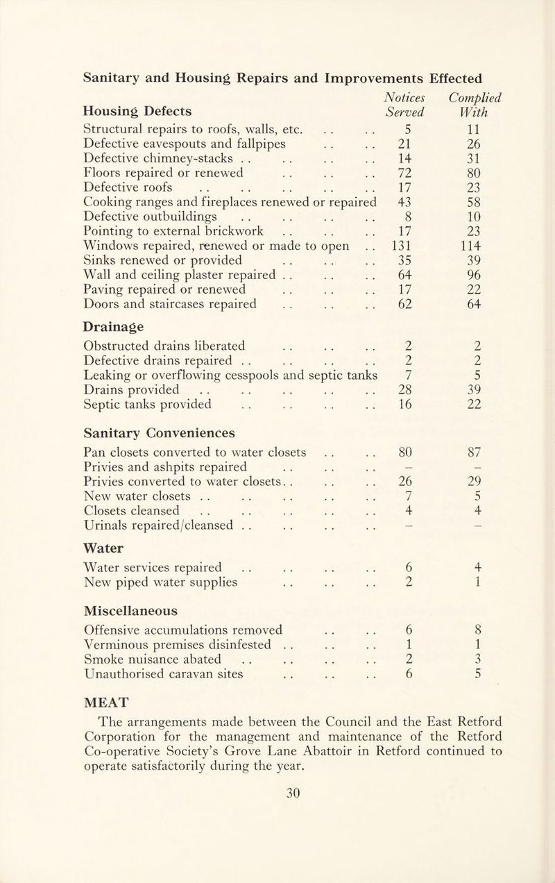 Sanitary and Housing Repairs and Improvements Effected Notices Housing Defects Served Structural repairs to roofs, walls, etc. . . . . 5 Defective eavespouts and fallpipes . . . . 21 Defective chimney-stacks . . . . . . . . 14 Floors repaired or renewed . . . . . . 72 Defective roofs . . . . . . . . . . 17 Cooking ranges and fireplaces renewed or repaired 43 Defective outbuildings . . . . . . . . 8 Pointing to external brickwork . . . . . . 17 Windows repaired, renewed or made to open . . 131 Sinks renewed or provided . . . . . , 35 Wall and ceiling plaster repaired , . . . . . 64 Paving repaired or renewed . . . . . . 17 Doors and staircases repaired . . . . . . 62 Drainage Obstructed drains liberated . . . . . . 2 Defective drains repaired . , . . . . . , 2 Leaking or overflowing cesspools and septic tanks 7 Drains provided . . . . . . . . . . 28 Septic tanks provided . . . . . . , . 16 Complied With 11 26 31 80 23 58 10 23 114 39 96 22 64 2 2 5 39 22 Sanitary Conveniences Pan closets converted to water closets Privies and ashpits repaired Privies converted to water closets. . New water closets . . Closets cleansed Urinals repaired/cleansed . . Water Water services repaired New piped water supplies 80 87 26 29 7 5 4 4 6 4 2 1 Miscellaneous Offensive accumulations removed Verminous premises disinfested Smoke nuisance abated Unauthorised caravan sites 6 1 2 6 8 1 3 5 MEAT The arrangements made between the Council and the East Retford Corporation for the management and maintenance of the Retford Co-operative Society’s Grove Lane Abattoir in Retford continued to operate satisfactorily during the year.