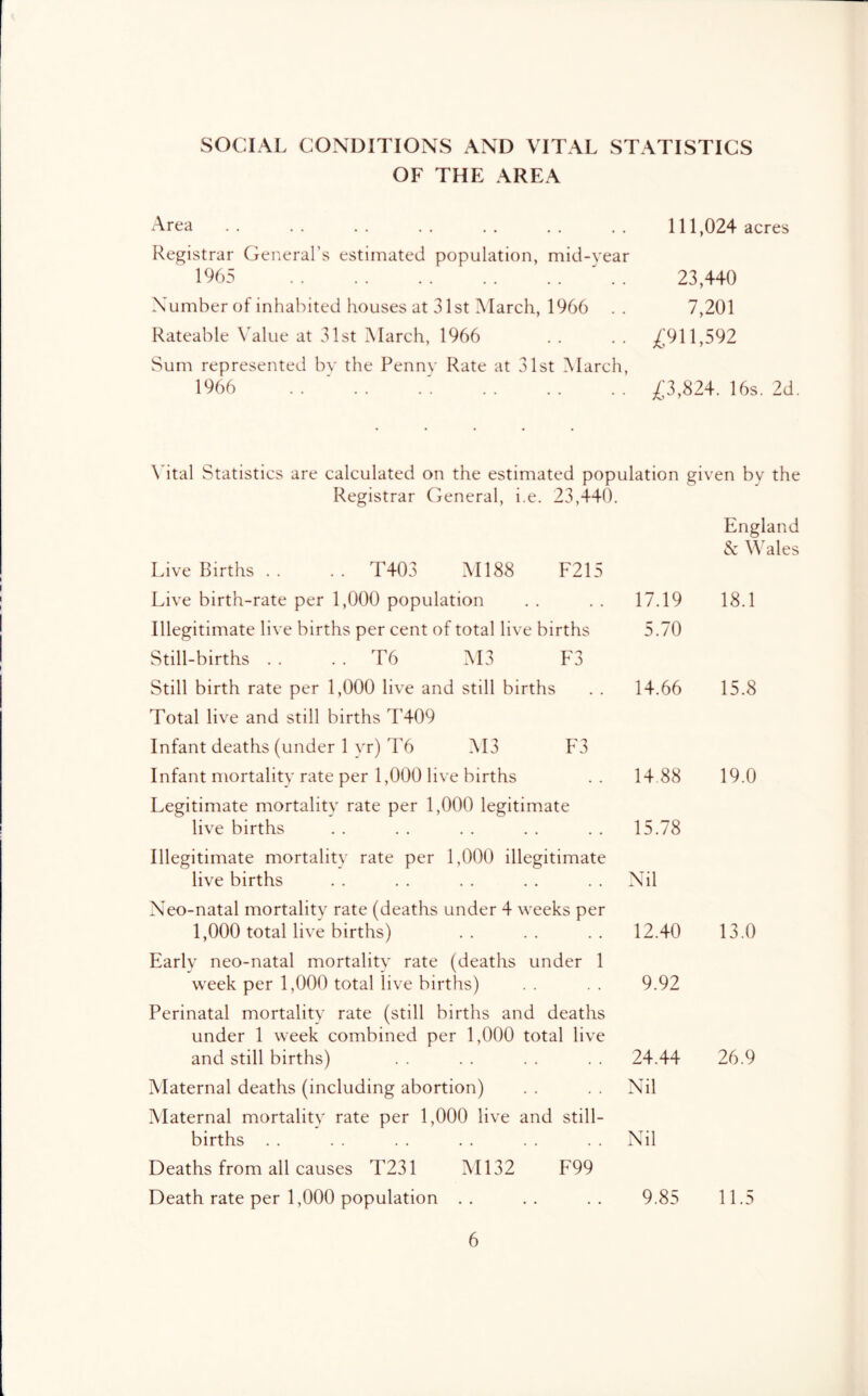 SOCIAL CONDITIONS AND VITAL STATISTICS OF THE AREA Area Registrar General’s estimated population, mid-vear 1965 ' . . Number of inhabited houses at 31st March, 1966 . . Rateable Value at 31st March, 1966 Sum represented bv the Pennv Rate at 31st March, 1966 111,024 acres 23,440 7,201 /:911,592 /:3,824. 16s. 2d. \'ital Statistics are calculated on the estimated population given by the Registrar General, i.e. 23,440. Live Births . . . . T403 M188 F215 England & Wales Live birth-rate per 1,000 population 17.19 18.1 Illegitimate live births per cent of total live births Still-births . . . . T6 M3 F3 5.70 Still birth rate per 1,000 live and still births Total live and still births T409 Infant deaths (under 1 yr) T6 M3 ¥3 14.66 15.8 Infant mortality rate per 1,000 live births Legitimate mortality rate per 1,000 legitimate 14.88 19.0 live births Illegitimate mortality rate per 1,000 illegitimate live births Neo-natal mortality rate (deaths under 4 weeks per 1,000 total live births) Early neo-natal mortality rate (deaths under 1 week per 1,000 total live births) Perinatal mortalitv rate (still births and deaths under 1 week combined per 1,000 total live and still births) Maternal deaths (including abortion) Vlaternal mortality rate per 1,000 live and still- births . . Deaths from all causes T231 Ml32 F99 Death rate per 1,000 population . . 15.78 Nil 12.40 13.0 9.92 26.9 24.44 Nil Nil 9.85 11.5