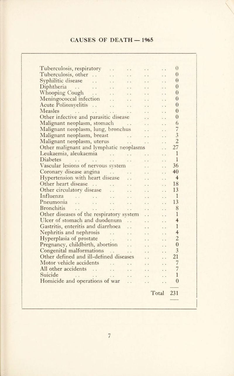 CAUSES OF DEATH—1965 ii I Tuberculosis, respiratory . . . . . . . . 0 I Tuberculosis, other . . . . . . . . . . 0 ! Syphilitic disease . . . . . . . . . . 0 I Diphtheria . . . . . . . . . . . . 0 Whooping Cough . . . . . . . . . . 0 Meningococcal infection . . . . . . . . 0 Acute Poliomyelitis . . . . . . . . . . 0 Measles . . . . . . . . . . . . 0 Other infective and parasitic disease . . . . 0 Malignant neoplasm, stomach . . . . . . 6 Malignant neoplasm, lung, bronchus . . . . 7 Malignant neoplasm, breast . . . . . . 3 Malignant neoplasm, uterus . . . . . . 2 Other malignant and lymphatic neoplasms . . 27 Leukaemia, aleukaemia . . . . . . . . 1 Diabetes . . . . . . . . . . . . 1 Vascular lesions of nervous system . . . . 36 Coronary disease angina . . . . . . . . 40 Hypertension with heart disease . . . . . . 4 Other heart disease . . . . . . . . . . 18 Other circulatory disease . . . . . . . . 13 Influenza . . . . . . . . . . . . 1 Pneumonia . . . . . . . . . . . . 13 Bronchitis . . . . . . . . . . . . 8 Other diseases of the respiratoi^^ system . . . . 1 Ulcer of stomach and duodenum . . . . . . 4 Gastritis, enteritis and diarrhoea . . . . . . 1 Nephritis and nephrosis . . . . . . . . 4 Hyperplasia of prostate . . . . . . . . 2 Pregnancy, childbirth, abortion . . . . . . 0 Congenital malformations . . . . . . . . 3 Other defined and ill-defined diseases . . . . 21 Motor vehicle accidents . . . . . . . . 7 All other accidents . . . . . . . . . . 7 Suicide . . . . . . . . . . . . 1 Homicide and operations of war . . . . . . 0 Total 231