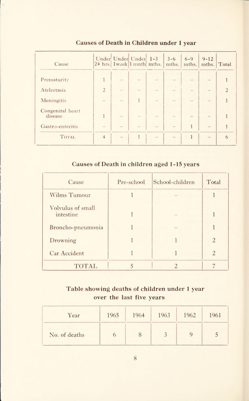 Causes of Death in Children under 1 year Cause Under Under 24 hrs.l Iweek Under 1 mnth 1-3 mths. 3-6 mths. 6-9 mths. 9-12 mths. Total Prematurity 1 — - — — — — 1 Atelectasis 2 - - - - - — 2 Meningitis - - I - — - — 1 Congenital heart disease 1 - - - - — - 1 Clastro-enteritis - - - - - 1 - 1 'POTAL 4 - 1 - — 1 — 6 Causes of Death in children aged 1-15 years Cause Pre-school School-children Total Wilms Tumour 1 — 1 Volvulus of small intestine 1 — 1 Broncho-pneumonia 1 — 1 Drowning 1 1 2 Car Accident 1 1 2 TOTAL 5 2 7 Table showing deaths of children under 1 year over the last five years Year 1965 1964 1963 1962 1961 No. of deaths 6 8 3 9 5