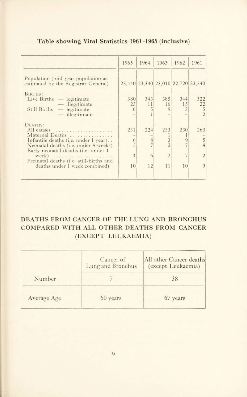Table showing Vital Statistics 1961-1965 (inclusive) Population (mid-year population as estimated by the Registrar General) Births: Live Births — legitimate — illegitimate Still Births — legitimate -— illegitimate Deaths : All causes Maternal Deaths Infantile deaths (i.e. under 1 year). . Neonatal deaths (i.e. under 4 weeks) Early neonatal deaths (i.e. under 1 week) Perinatal deaths (i.e. still-births and deaths under 1 week combined) 1965 1964 1963 1962 1961 23,440 23,340 23,010 22,720 23,540 380 343 385 344 322 23 11 16 15 22 6 5 9 3 5 — 1 — — 2 231 224 233 230 260 — — 1 1 — 6 8 3 9 5 5 7 2 7 4 4 6 2 7 2 10 12 11 10 9 DEATHS FROM CANCER OF THE LUNG AND BRONCHUS COMPARED WITH ALL OTHER DEATHS FROM CANCER (EXCEPT LEUKAEMIA) Number Cancer of Lung and Bronchus All other Cancer deaths (except Leukaemia) 7 38 Average Age 60 years 67 years