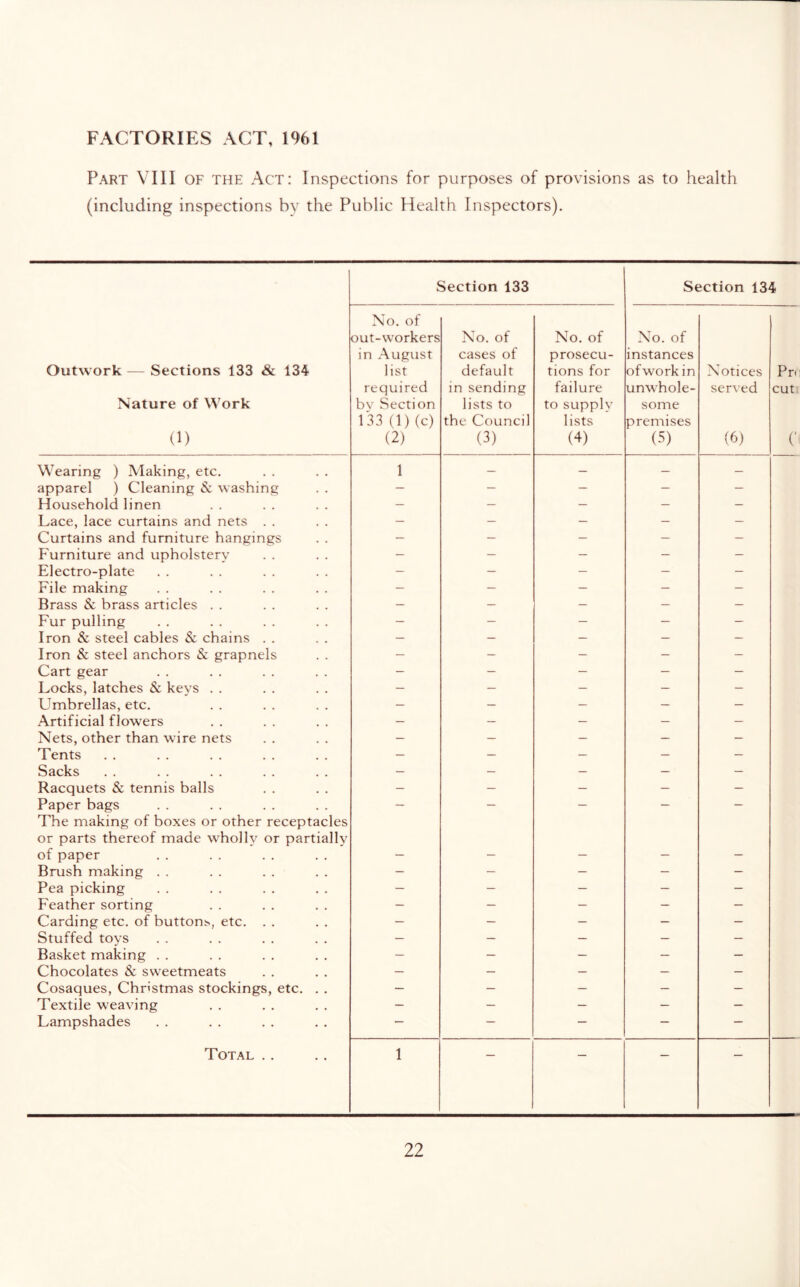 Part VUI of the Act: Inspections for purposes of provisions as to health (including inspections by the Public Health Inspectors). Section 133 Section 134 No. of out-workers No. of No. of No. of in August cases of prosecu- instances Outwork — Sections 133 & 134 list default tions for ofwork in Notices Pr. required in sending failure unwhole- served cut Nature of Work bv Section lists to to supply some 133 (1) (c) the Council lists premises (1) (2) (3) (4) (5) (6) (' Wearing ) Making, etc. 1 — — — apparel ) Cleaning & washing — — - — - Household linen — — — — - Lace, lace curtains and nets . . — — — — — Curtains and furniture hangings — — — — — Furniture and upholstery - - — - - Electro-plate — - - - - File making - — — — - Brass $c brass articles . . — — — — — Fur pulling — — — — — Iron & steel cables & chains . . — — — — - Iron & steel anchors & grapnels — - — — - Cart gear - - — — — Locks, latches & keys . . — — — — — Umbrellas, etc. — — — — — Artificial flowers — — — — — Nets, other than wire nets — — — — — Tents — — — — — Sacks — — — — — Racquets & tennis balls — — — — — Paper bags — - — — — The making of boxes or other receptacles or parts thereof made wholly or partially of paper — — — — — Brush making . . — — — — — Pea picking — — — — — Feather sorting — — — — — Carding etc. of buttons, etc. . . — — — — — Stuffed toys — — — — — Basket making . . — — — — — Chocolates & sweetmeats — — — — — Cosaques, Christmas stockings, etc. . . — — — — — Textile weaving — — — — — Lampshades — — — — — Total . . 1