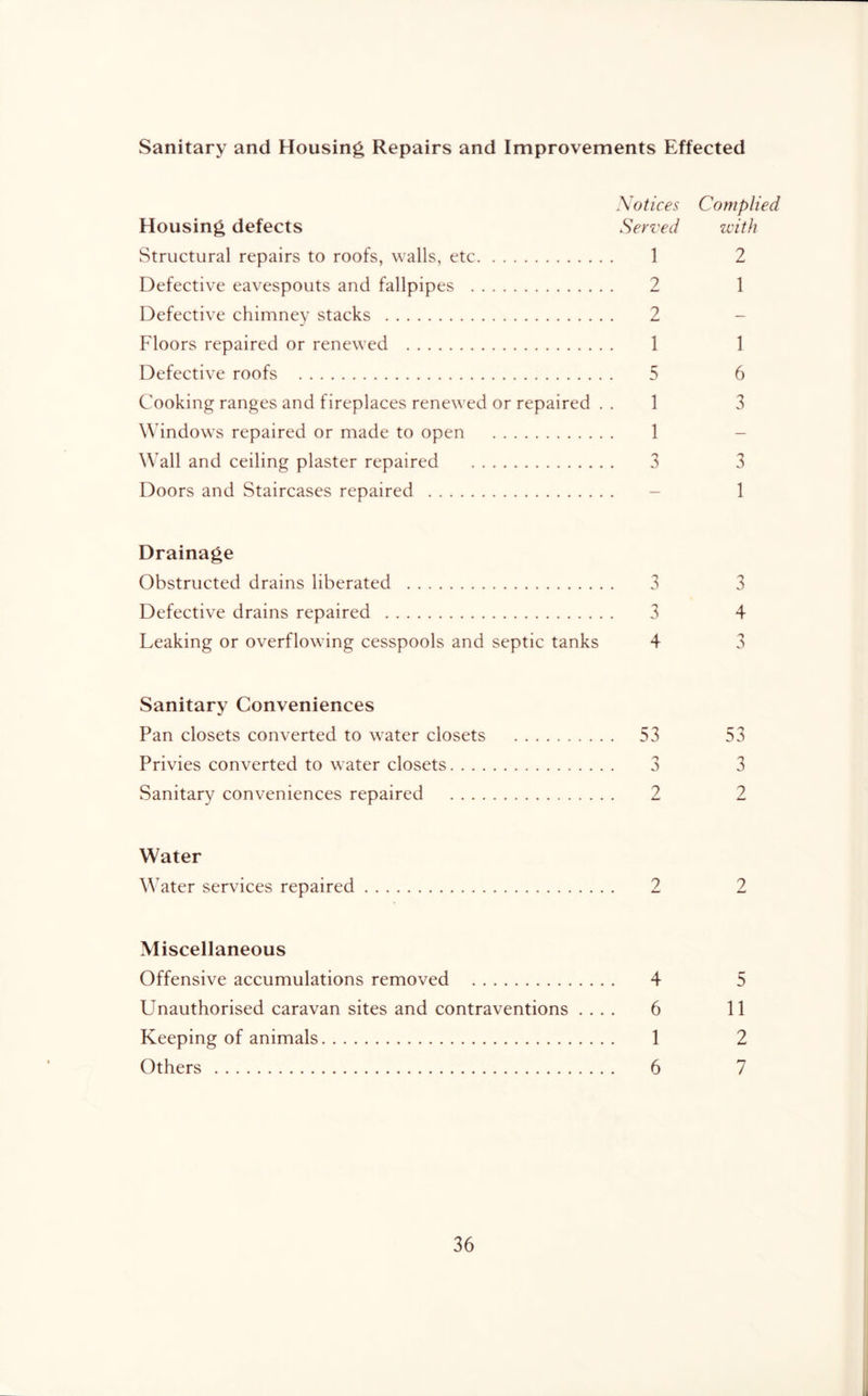Sanitary and Housing Repairs and Improvements Effected Notices Complied Housing defects Served with Structural repairs to roofs, walls, etc 1 2 Defective eavespouts and fallpipes 2 1 Defective chimney stacks 2 - Floors repaired or renewed 1 1 Defective roofs 5 6 Cooking ranges and fireplaces renewed or repaired . . 1 3 Windows repaired or made to open 1 - Wall and ceiling plaster repaired 3 3 Doors and Staircases repaired - 1 Drainage Obstructed drains liberated 3 3 Defective drains repaired 3 4 Leaking or overflowing cesspools and septic tanks 4 3 Sanitary Conveniences Pan closets converted to water closets 53 53 Privies converted to water closets 3 3 Sanitary conveniences repaired 2 2 Water ^^ater services repaired 2 2 Miscellaneous Offensive accumulations removed 4 5 Unauthorised caravan sites and contraventions .... 6 11 Keeping of animals 1 2 Others 6 7