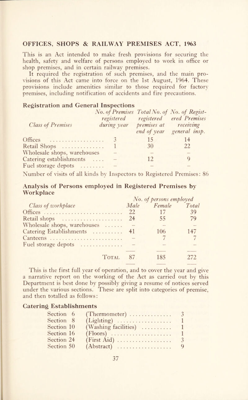 OFFICES, SHOPS & RAILWAY PREMISES ACT, 1963 This is an Act intended to make fresh provisions for securing the health, safety and welfare of persons employed to work in office or shop premises, and in certain railway premises. It required the registration of such premises, and the main pro- visions of this Act came into force on the 1st August, 1964. These provisions include amenities similar to those required for factory premises, including notification of accidents and fire precautions. Registration and General Inspections No. of Premises Total No. of No. of Regist- registered registered ered Premises Class of Premises during year premises at receiving end of year general insp. Offices 3 15 14 Retail Shops 1 30 22 Wholesale shops, warehouses _ _ _ Catering establishments .... - 12 9 Fuel storage depots - - - Number of visits of all kinds by Inspectors to Registered Premises: 86 Analysis of Persons employed in Registered Premises by Workplace No. of persons employed Class of ivorkplace Male Female Total Offices 22 17 39 Retail shops 24 55 79 Wholesale shops, warehouses — — — Catering Establishments 41 106 147 Canteens — 7 7 Fuel storage depots — — — Total 87 185 Ill This is the first full year of operation , and to cover the year and give a narrative report on the working of the Act as carried out by this Department is best done by possibly giving a resume of notices served under the various sections. These are split into categories of premise, and then totalled as follows: Catering Establishments Section 6 (Thermometer) . . . Section 8 (Lighting) Section 10 (Washing facilities) Section 16 (Floors) Section 24 (First Aid) Section 50 (Abstract) 3 1 1 1 d 9