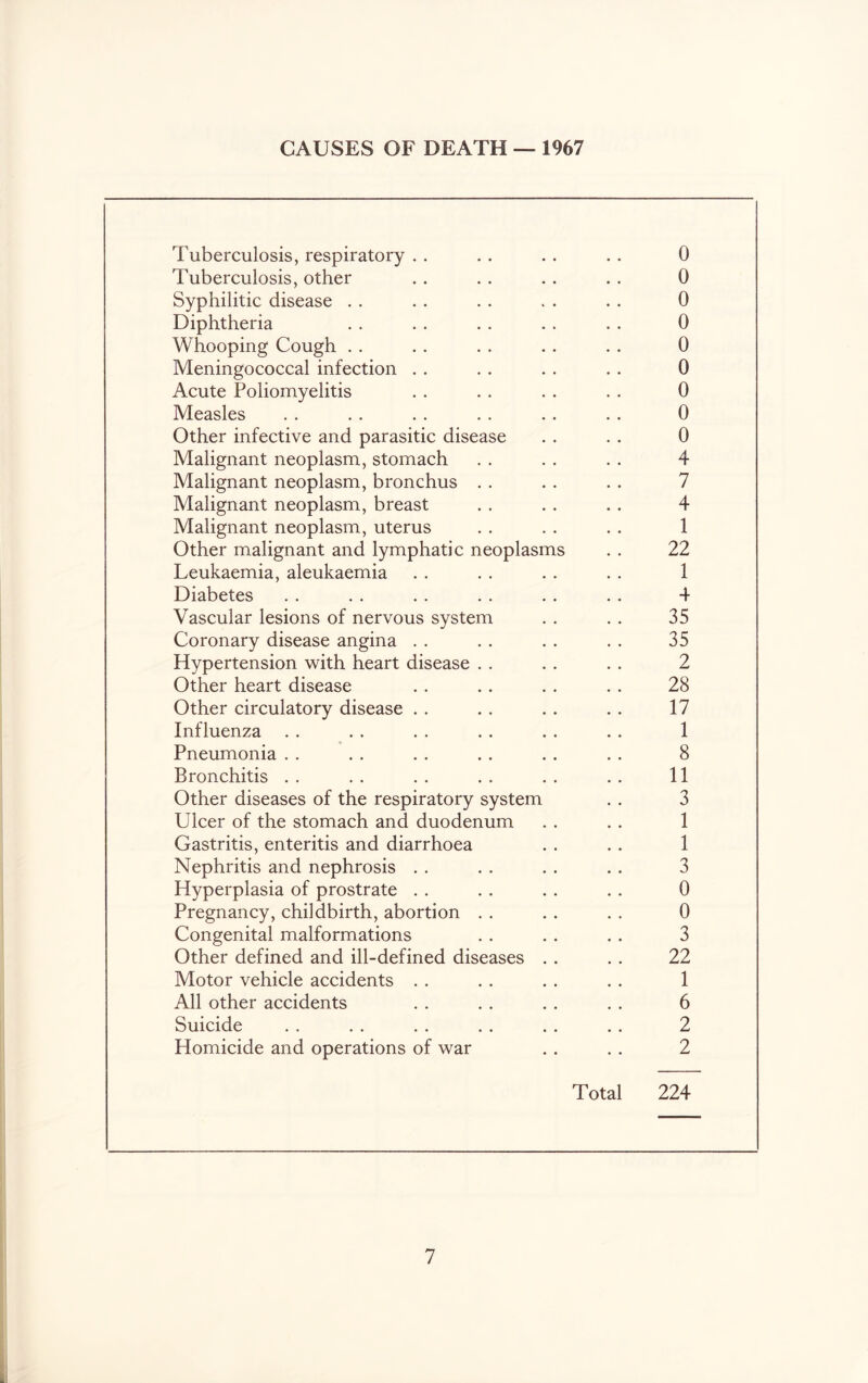 CAUSES OF DEATH — 1967 Tuberculosis, respiratory . . . . . . . . 0 Tuberculosis, other . . . . . . . . 0 Syphilitic disease . . • . . . . . . . 0 Diphtheria . . . . . . . . . . 0 Whooping Cough . . . . . . . . . . 0 Meningococcal infection . . . . . . . . 0 Acute Poliomyelitis . . . . . . . . 0 Measles . . . . . . . . . . . . 0 Other infective and parasitic disease . . . . 0 Malignant neoplasm, stomach . . . . . . 4 Malignant neoplasm, bronchus . . . . . . 7 Malignant neoplasm, breast . . . . . . 4 Malignant neoplasm, uterus . . . . . . 1 Other malignant and lymphatic neoplasms . . 22 Leukaemia, aleukaemia . . . . . . . . 1 Diabetes . . . . . . . . . . . . 4 Vascular lesions of nervous system . . . . 35 Coronary disease angina . . . . . . . . 35 Hypertension with heart disease . . . . . . 2 Other heart disease . . . . . . . . 28 Other circulatory disease . . . . . . . . 17 Influenza . . . . . . . . . . . . 1 Pneumonia . . . . . . . . . . . . 8 Bronchitis . . . . . . . . . . . . 11 Other diseases of the respiratory system . . 3 Ulcer of the stomach and duodenum . . . . 1 Gastritis, enteritis and diarrhoea . . . . 1 Nephritis and nephrosis . . . . . . . . 3 Hyperplasia of prostrate . . . . . . . . 0 Pregnancy, childbirth, abortion . . . . . , 0 Congenital malformations . . . . . . 3 Other defined and ill-defined diseases . . . . 22 Motor vehicle accidents . . . . . . . . 1 All other accidents . . . . . . . . 6 Suicide . . . . . . . . . . . . 2 Homicide and operations of war . . . . 2 Total 224