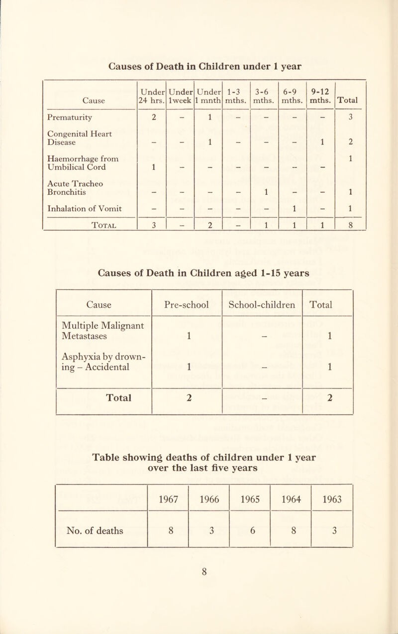 Causes of Death in Children under 1 year Cause Under 24 hrs. Under Iweek Under 1 mnth 1-3 mths. 3-6 mths. 6-9 mths. 9-12 mths. Total Prematurity 2 — 1 — — — — 3 Congenital Heart Disease — — 1 — — — 1 2 Haemorrhage from Umbilical Cord 1 — — — — — — 1 Acute Tracheo Bronchitis — — — — 1 — — 1 Inhalation of Vomit — — — — — 1 — 1 Total 3 — 2 — 1 1 1 8 Causes of Death in Children aged 1-15 years Cause Pre-school School-children Total Multiple Malignant Metastases 1 — 1 Asphyxia by drown- ing - Accidental 1 — 1 Total 2 — 2 Table showing deaths of children under 1 year over the last five years 1967 1966 1965 1964 1963 No. of deaths 8 3 6 8 3