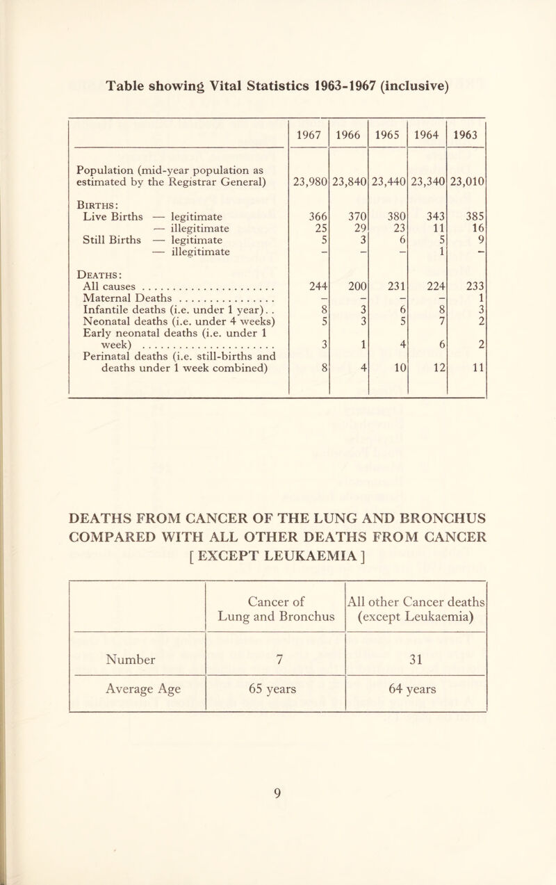 Table showing Vital Statistics 1963-1967 (inclusive) Population (mid-year population as estimated by the Registrar General) Births : Live Births — legitimate — illegitimate Still Births — legitimate — illegitimate Deaths : All causes Maternal Deaths Infantile deaths (i.e. under 1 year). . Neonatal deaths (i.e. under 4 weeks) Early neonatal deaths (i.e. under 1 week) Perinatal deaths (i.e. still-births and deaths under 1 week combined) 1967 1966 1965 1964 1963 23,980 23,840 23,440 23,340 23,010 366 370 380 343 385 25 29 23 11 16 5 3 6 5 1 9 244 200 231 224 233 1 8 3 6 8 1 3 5 3 5 7 2 3 1 4 6 2 8 4 10 12 11 DEATHS FROM CANCER OF THE LUNG AND BRONCHUS COMPARED WITH ALL OTHER DEATHS FROM CANCER [ EXCEPT LEUKAEMIA ] Cancer of Lung and Bronchus All other Cancer deaths (except Leukaemia) Number 7 31 Average Age 65 years 64 years