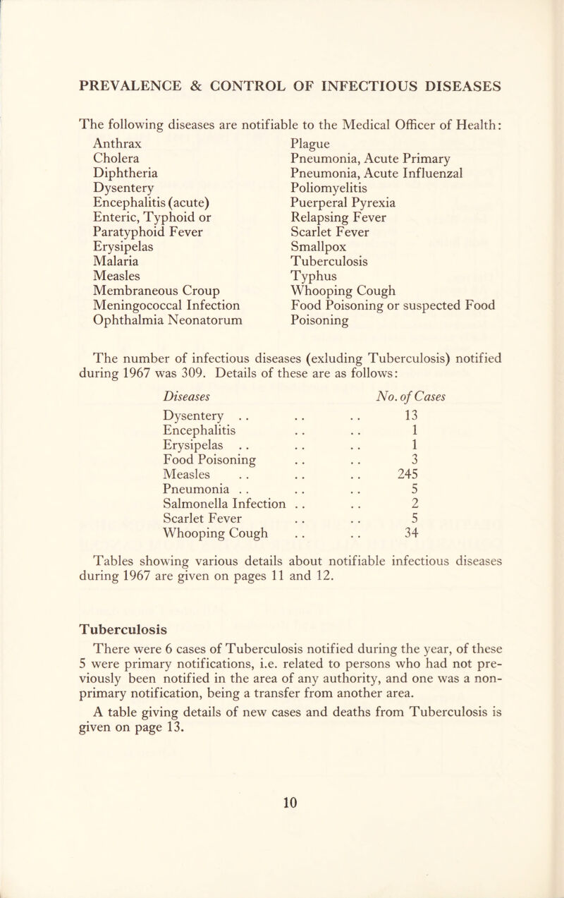 PREVALENCE & CONTROL OF INFECTIOUS DISEASES The following diseases are notifiable to the Medical Officer of Health: Anthrax Cholera Diphtheria Dysentery Encephalitis (acute) Enteric, Typhoid or Paratyphoid Fever Erysipelas Malaria Measles Membraneous Croup Meningococcal Infection Ophthalmia Neonatorum Plague Pneumonia, Acute Primary Pneumonia, Acute Influenzal Poliomyelitis Puerperal Pyrexia Relapsing Fever Scarlet Fever Smallpox Tuberculosis Typhus Whooping Cough Food Poisoning or suspected Food Poisoning The number of infectious diseases (exluding Tuberculosis) notified during 1967 was 309. Details of these are as follows: Diseases Dysentery . . Encephalitis Erysipelas Food Poisoning Measles Pneumonia . . Salmonella Infection Scarlet Fever Whooping Cough No. of Cases 13 1 1 3 245 5 2 5 34 Tables showing various details about notifiable infectious diseases during 1967 are given on pages 11 and 12. Tuberculosis There were 6 cases of Tuberculosis notified during the year, of these 5 were primary notifications, i.e. related to persons who had not pre- viously been notified in the area of any authority, and one was a non- primary notification, being a transfer from another area. A table giving details of new cases and deaths from Tuberculosis is given on page 13.