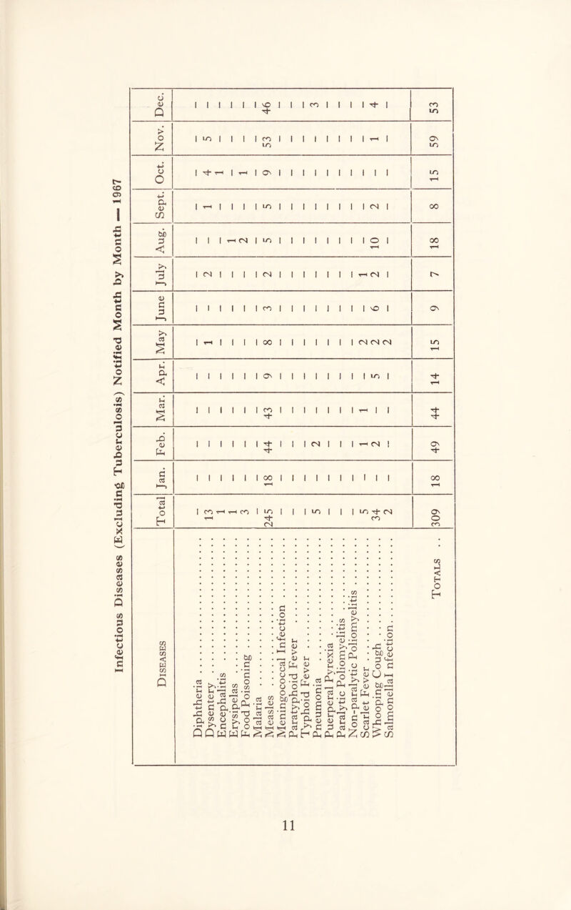 Infectious Diseases (Excluding Tuberculosis) Notified Month by Month •— 1967 o 0) Q I 1 I I I vo rt- co I I I Tt- I m > :z: ITi o o Tj- t-h I t-h I on lO a o c/2 I I I I I I <N I 00 bJO 3 < 3 I I -rH (N I lO I I O 1 I I I I <N I <N I 00 o c 3 I I I I I CO NO I ON 01 I 00 I ONI (N <N lO u a < I I I I ON I lO I 03 I I I I ^ I I JD 0) I I I I ^ CS fN O' c 01 I I 1 I I 00 I 00 ol ■*-> o h CO CO I LO (N LO I I 1 lo Tj- CNJ CO ON o cri m W cn < w Ol HH Q .d ‘u <v +-> a (/) • ^ to.t; Ih (U 0 3 O w O a ol 1—I O CJ c a o (u ’55 TJ C o 3 O o ^ Ui 3 o l-H > ^ <u d ro o o o -3 O O P ^ bjo P|--H 3^0 3 d a u <u > CJ a o d ^ s 33 o o; b O 6 a o „ da a ^ -^■'o -r ^ • • I a (y O 2.5:^ a a Jn 3 i CJ <D ^ 33 A’'-' 3 d^^ o QQwwa<3p!^^aE-'aaalz;c/2 O Lh d 3 O A u M 0) 0 lm O 3 O-H bci3 3 '^'1 to 3 •< H O h 11 1