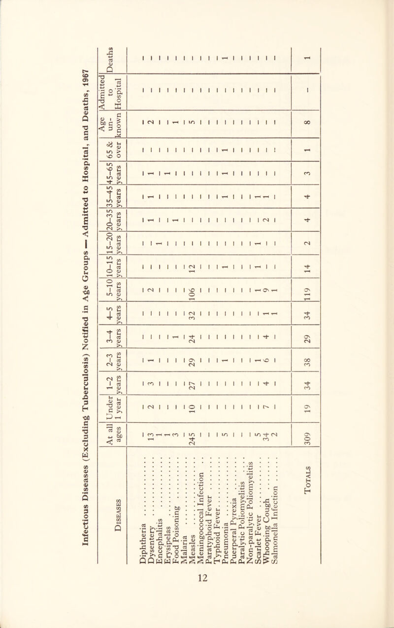 Infectious Diseases (Excluding Tuberculosis) Notified in Age Groups ■— Admitted to Hospital, and Deaths, 1967 Deaths 1 1 1 1 1 1 1 1 1 1 ^ 1 1 1 1 1 1 'TH Admitted to Hospital 1 1 1 1 1 1 1 1 1 1 1 1 1 1 1 1 1 1 Age un- known |<NI|T-H|ir)|il||||||| 00 65 & over 1 1 1 1 1 1 1 1 1 1 'tH 1 1 1 1 1 1 45-65 years CO 35-45 years I'’—'1 1 1 1 1 1 1 I'^l 1 1''—'■^1 20-35 years l'rH||^||||||||||(N| 15-20 years 1 1 ^ 1 1 1 1 1 1 1 1 1 1 1 ^ 1 1 10-15 years IIIIIICNIII^III—'ll 5-10 years 1 1 1 1 1 VO 1 1 1 1 1 1 1 O 119 4-5 years 1 1 1 1 1 1 ro 1 1 1 1 1 1 1 1 CO 3-4 years llll^|Tt-||||||||Ti-| ro ON CN| 2-3 years It^I I 1 I0V| 1 |t-| I l^voi <N 00 CO 1-2 years Icnllllt^llllllllTt-l CO Under 1 year l<N|||IOIIIIIIIIt^l c:^ At all ages Icor-HT-HCDlLnl 1 |LO| 1 T-l t1- CO (N 309 < H O h