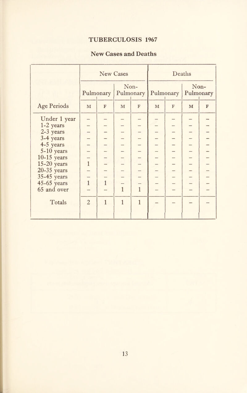 TUBERCULOSIS 1967 New Gases and Deaths Age Periods New Cases Deaths Pulm onary Nc Pulm )n- onary Pulm onary Nc Pulm >n- onary M F M F M F M F Under 1 year — — — — — — — — 1-2 years — — — — — — — — 2-3 years — — — — — — — — 3-4 years — — — — — — — — 4-5 years — — — — — — — — 5-10 years — — — — — — — — 10-15 years — — — — — — — — 15-20 years 1 — — — — — — — 20-35 years — — — — — — — — 35-45 years — — — — — — — — 45-65 years 1 1 — — — — — — 65 and over — — 1 1 — — — — Totals 2 1 1 1 — — —