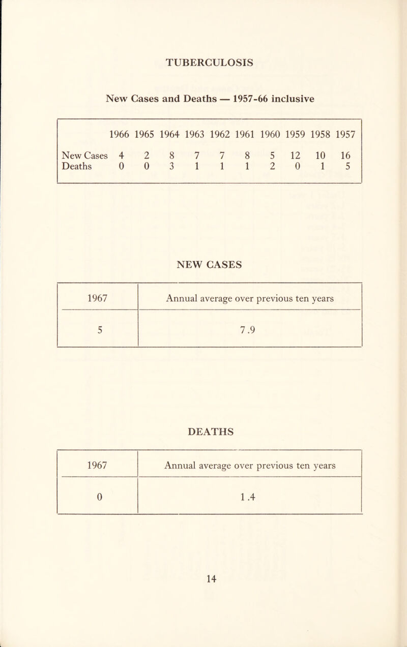 TUBERCULOSIS New Cases and Deaths — 1957-66 inclusive 1966 1965 1964 1963 1962 1961 1960 1959 1958 1957 New Cases 4 2 8 7 7 8 5 12 10 16 Deaths 0 0 3 1 1 1 2 0 1 5 NEW CASES 1967 Annual average over previous ten years 5 7.9 DEATHS 1967 Annual average over previous ten years 0 1 .4