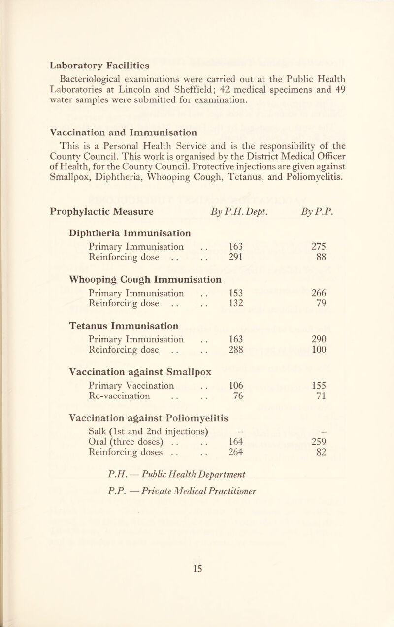Laboratory Facilities Bacteriological examinations were carried out at the Public Health Laboratories at Lincoln and Sheffield; 42 medical specimens and 49 water samples were submitted for examination. Vaccination and Immunisation This is a Personal Health Service and is the responsibility of the County Council. This work is organised by the District Medical Officer of Health, for the County Council. Protective injections are given against Smallpox, Diphtheria, Whooping Cough, Tetanus, and Poliomyelitis. Prophylactic Measure By P.H. Dept. By P.P. Diphtheria Immunisation Primary Immunisation 163 275 Reinforcing dose 291 88 Whooping Cough Immunisation Primary Immunisation 153 266 Reinforcing dose 132 79 Tetanus Immunisation Primary Immunisation 163 290 Reinforcing dose 288 100 Vaccination against Smallpox Primary Vaccination 106 155 Re-vaccination 76 71 Vaccination against Poliomyelitis Salk (1st and 2nd injections) — — Oral (three doses) . . 164 259 Reinforcing doses . . 264 82 P.H. — Public Health Department P.P. — Private Medical Practitioner