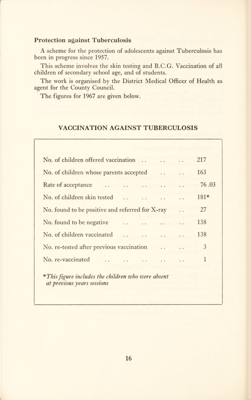 Protection against Tuberculosis A scheme for the protection of adolescents against Tuberculosis has been in progress since 1957. This scheme involves the skin testing and B.C.G. Vaccination of all children of secondary school age, and of students. The work is organised by the District Medical Officer of Health as agent for the County Council. The figures for 1967 are given below. VACCINATION AGAINST TUBERCULOSIS No. of children offered vaccination . . . . . . 217 No. of children whose parents accepted . . . . 163 Rate of acceptance . . . . .. .. .. 76 .03 No. of children skin tested . . . . . . . . 181*' No. found to be positive and referred for X-ray . . 27 No. found to be negative . . . . . . . . 138 No. of children vaccinated . . . . . . . . 138 No. re-tested after previous vaccination . . . . 3 No. re-vaccinated . . . . . . . . . . 1 * This figure includes the children who were absent at previous years sessions