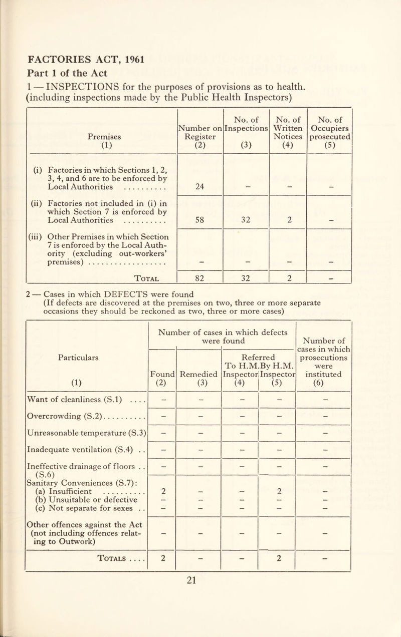 Part 1 of the Act 1 — INSPECTIONS for the purposes of provisions as to health, (including inspections made by the Public Health Inspectors) Premises (1) Number on Register (2) No. of Inspections (3) No. of Written Notices (4) No. of Occupiers prosecuted (5) (i) Factories in which Sections 1, 2, 3, 4, and 6 are to be enforced by Local Authorities 24 (ii) Factories not included in (i) in which Section 7 is enforced by Local Authorities 58 32 2 (iii) Other Premises in which Section 7 is enforced by the Local Auth- ority (excluding out-workers’ premises) Total 82 32 2 — 2 — Cases in which DEFECTS were found (If defects are discovered at the premises on two, three or more separate occasions they should be reckoned as two, three or more cases) Nun iber of cases were in which defects found Number of cases in which prosecutions were instituted (6) Particulars (1) Found (2) Remedied (3) Refe To H.M Inspector (4) rred .By H.M. Inspector (5) Want of cleanliness (S.l) .... — — — — — Overcrowding (S.2) — — — -- — Unreasonable temperature (S.3) — — — — — Inadequate ventilation (S.4) . . — — — — — Ineffective drainage of floors . . (S.6) Sanitary Conveniences (S.7): — — — — — (a) Insufficient 2 — — 2 — (b) Unsuitable or defective — — — — — (c) Not separate for sexes . . — — — — — Other offences against the Act (not including offences relat- — — — — — ing to Outwork) Totals .... 2 — — 2 —