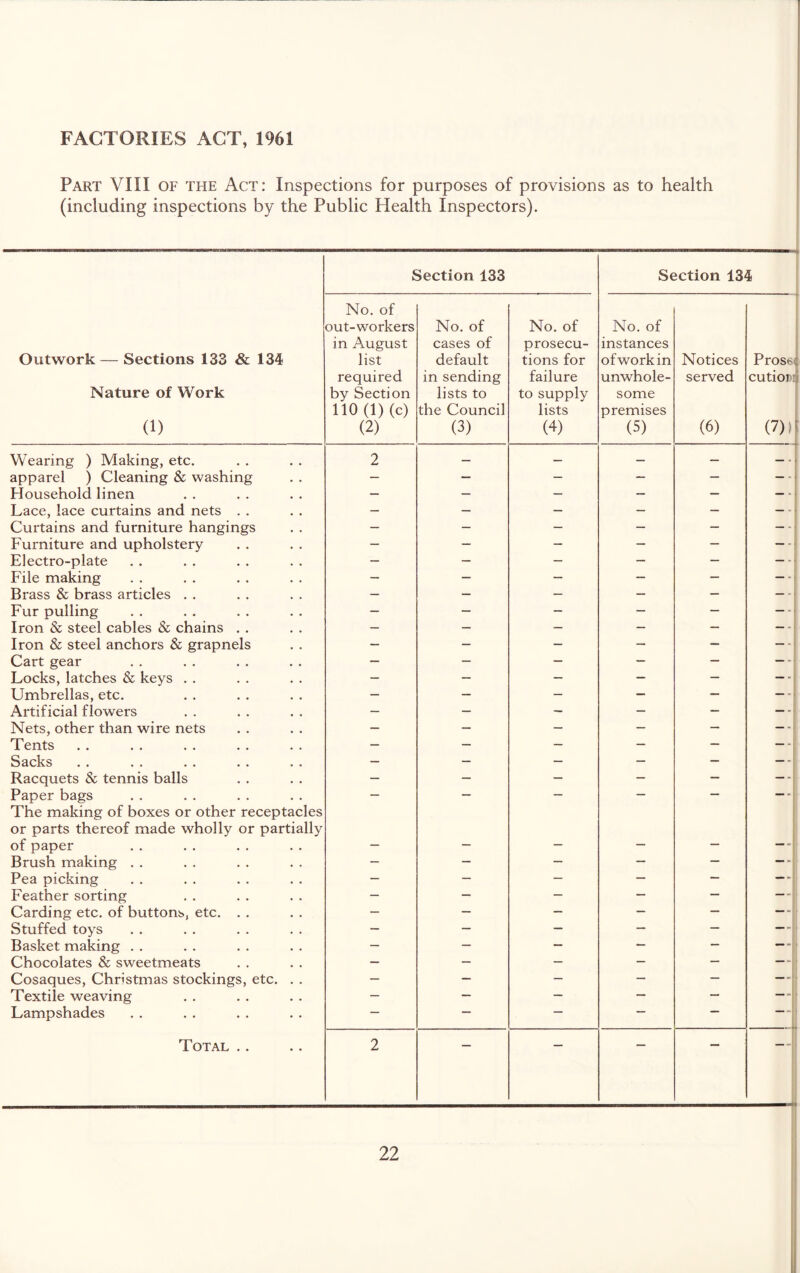 Part VIII of the Act: Inspections for purposes of provisions as to health (including inspections by the Public Health Inspectors). Section 133 Section 134 Outwork — Sections 133 & 134 Nature of Work (1) No. of out-workers in August list required by Section 110(l)(c) (2) No. of cases of default in sending lists to the Council (3) No. of prosecu- tions for failure to supply lists (4) No. of instances of work in unwhole- some premises (5) Notices served (6) 1 1 PrOS64 CUtioM (7)) Wearing ) Making, etc. 2 — — — — apparel ) Cleaning & washing — — — — — — - Household linen — — — — — — - Lace, lace curtains and nets . . — — — — — — - Curtains and furniture hangings — — — — — — - Furniture and upholstery — — — — — — - Electro-plate — — — — — ** * 1 File making — — — — — -1 Brass & brass articles . . — — — — — --1 Fur pulling — — — — — _. Iron & steel cables & chains . . — — — — — — • Iron & steel anchors & grapnels — — — — — — - Cart gear — — — — — — - Locks, latches & keys . . — — — — — — ■ Umbrellas, etc. — — — — — — -, Artificial flowers — — — — — — - Nets, other than wire nets — — — — — — - Tents — — — — — — - Sacks — — — — — — - Racquets & tennis balls — — — — — — - Paper bags The making of boxes or other receptacles or parts thereof made wholly or partially of paper — — — — — - Brush making . . — — — — — — - Pea picking — — — — — — - Feather sorting — — — — — — Carding etc. of buttons, etc. . . — — — — — — - Stuffed toys — — — — — Basket making . . — — — — — -r Chocolates & sweetmeats — — — — — Cosaques, Christmas stockings, etc. . . — — — — — —!■ Textile weaving — — — — — I' Lampshades — — — — — L. Total .. 2 —h 1 -4