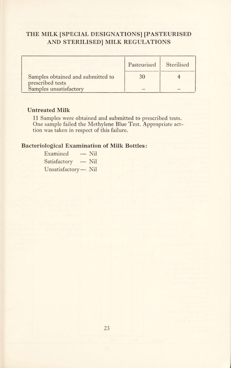 THE MILK [SPECIAL DESIGNATIONS] [PASTEURISED AND STERILISED] MILK REGULATIONS Pasteurised Sterilised Samples obtained and submitted to 30 4 prescribed tests Samples unsatisfactory — — Untreated Milk 11 Samples were obtained and submitted to prescribed tests. One sample failed the Methylene Blue Test. Appropriate act- tion was taken in respect of this failure. Bacteriological Examination of Milk Bottles: Examined — Nil Satisfactory — Nil Unsatisfactory— Nil