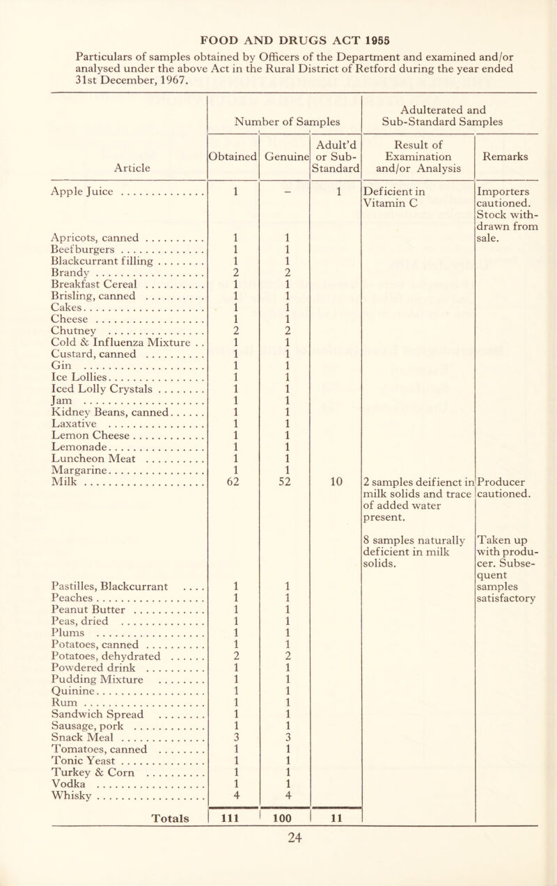 FOOD AND DRUGS ACT 1955 Particulars of samples obtained by Officers of the Department and examined and/or analysed under the above Act in the Rural District of Retford during the year ended 31st December, 1967. Article Number of Samples 1 1 Adulterated and Sub-Standard Samples Obtained Genuine Adult’d or Sub- standard Result of Examination and/or Analysis Remarks Apple Juice 1 — 1 Deficient in Importers Vitamin C cautioned. Stock with- drawn from Apricots, canned 1 1 sale. Beefburgers 1 1 Blackcurrant filling 1 1 Brandy 2 2 Breakfast Cereal 1 1 Brisling, canned 1 1 Cakes 1 1 Cheese 1 1 Chutney 2 2 Cold & Influenza Mixture . . 1 1 Custard, canned 1 1 Gin 1 1 Ice Lollies 1 1 Iced Lolly Crystals 1 1 Jam 1 1 Kidney Beans, canned 1 1 Laxative 1 1 Lemon Cheese 1 1 Lemonade 1 1 Luncheon Meat 1 1 Margarine 1 1 Milk 62 52 10 2 samples deifienct in Producer milk solids and trace cautioned. of added water present. 8 samples naturally Taken up deficient in milk with produ- solids. cer. Subse- quent Pastilles, Blackcurrant .... 1 1 samples Peaches 1 1 satisfactory Peanut Butter 1 1 Peas, dried 1 1 Plums 1 1 Potatoes, canned 1 1 Potatoes, dehydrated 2 2 Powdered drink 1 1 Pudding Mixture 1 1 Quinine 1 1 Rum 1 1 Sandwich Spread 1 1 Sausage, pork 1 1 Snack Meal 3 3 Tomatoes, canned 1 1 Tonic Yeast 1 1 Turkey & Corn 1 1 Vodka 1 1 Whisky 4 4 Totals 111 100 11