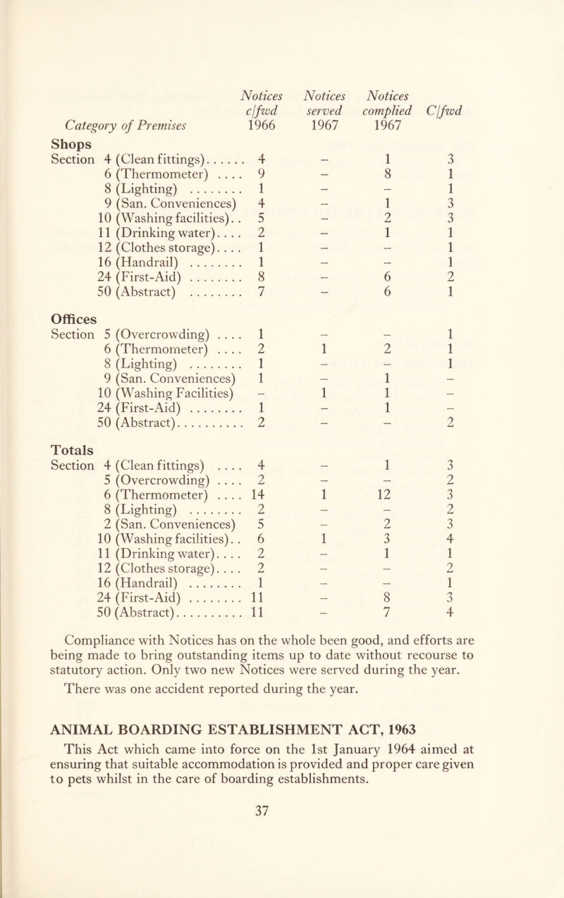 Category of Premises Notices clfwd 1966 Notices served 1967 Notices complied 1967 Cjfwd Shops Section 4 (Clean fittings) . 4 — 1 3 6 (Thermometer) . . . . 9 — 8 1 8 (Lighting) . 1 — — 1 9 (San. Conveniences) 4 — 1 3 10 (Washingfacilities). . 5 — 2 3 11 (Drinking water). . . . 2 — 1 1 12 (Clothes storage). . . . 1 — — 1 16 (Handrail) . 1 — — 1 24 (First-Aid) . 8 — 6 2 50 (Abstract) . 7 — 6 1 Offices Section 5 (Overcrowding) . . . . 1 — — 1 6 (Thermometer) . . . . 2 1 2 1 8 (Lighting) . 1 — — 1 9 (San. Conveniences) 1 — 1 — 10 (Washing Facilities) — 1 1 — 24 (First-Aid) . 1 — 1 — 50 (Abstract) . 2 — — 2 Totals Section 4 (Clean fittings) ... . 4 — 1 3 5 (Overcrowding) . . . . 2 — — 2 6 (Thermometer) . . . . 14 1 12 3 8 (Lighting) . 2 — — 2 2 (San. Conveniences) 5 — 2 3 10 (Washingfacilities). . 6 1 3 4 11 (Drinkingwater). . . . 2 — 1 1 12 (Clothes storage). . . . 2 — — 9 16 (Handrail) . 1 — — 1 24 (First-Aid) . 11 — 8 3 50 (Abstract) . 11 — 7 4 Compliance with Notices has on the whole been good, and efforts are being made to bring outstanding items up to date without recourse to statutory action. Only two new Notices were served during the year. There was one accident reported during the year. ANIMAL BOARDING ESTABLISHMENT ACT, 1963 This Act which came into force on the 1st January 1964 aimed at ensuring that suitable accommodation is provided and proper care given to pets whilst in the care of boarding establishments.