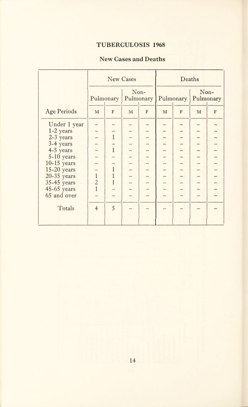 TUBERCULOSIS 1968 New Cases and Deaths Age Periods New Cases Deaths Pulm onary Nc Pulm )n- onary Pulm onary Nc Pulm )n- onary M F M F M F M F Under 1 year — — — — — — — — 1-2 years — — — — — — — — 2-3 years — 1 — — — — — — 3-4 years — — — — — — — — 4-5 years — 1 — — — — — — 5-10 years — — — — — — — — 10-15 years — — — — — — — — 15-20 years — 1 — — — — — — 20-35 years 1 1 — — — — — — 35-45 years 2 1 — — — — — — 45-65 years 1 — — — — — — — 65 and over — — — — — — — — Totals 4 5 — — — — — —