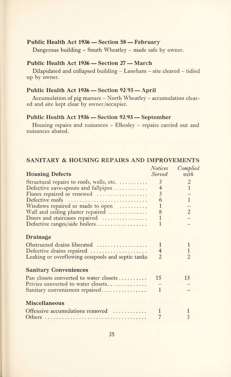 Public Health Act 1936 — Section 58 — February Dangerous building - South Wheatley - made safe by owner. Public Health Act 1936 — Section 27 — March Dilapidated and collapsed building - Laneham - site cleared - tidied up by owner. Public Health Act 1936 — Section 92/93 — April Accumulation of pig manure - North Wheatley - accumulation clear- ed and site kept clear by owner/occupier. Public Health Act 1936 — Section 92/93 — September Housing repairs and nuisances - Elkesley - repairs carried out and nuisances abated. SANITARY & HOUSING REPAIRS AND IMPROVEMENTS Notices Complied Housing Defects Served with Structural repairs to roofs, walls, etc 3 2 Defective eave-spouts and fallpipes 4 1 Floors repaired or renewed 3 - Defective roofs 6 1 Windows repaired or made to open 1 - Wall and ceiling plaster repaired 8 2 Doors and staircases repaired 1 - Defective ranges/side boilers 1 - Drainage Obstructed drains liberated 1 1 Defective drains repaired 4 1 Leaking or overflowing cesspools and septic tanks 2 2 Sanitary Conveniences Pan closets converted to water closets 15 15 Privies converted to water closets - - Sanitary conveniences repaired 1 - 1 1 7 3 Miscellaneous Offensive accumulations removed Others