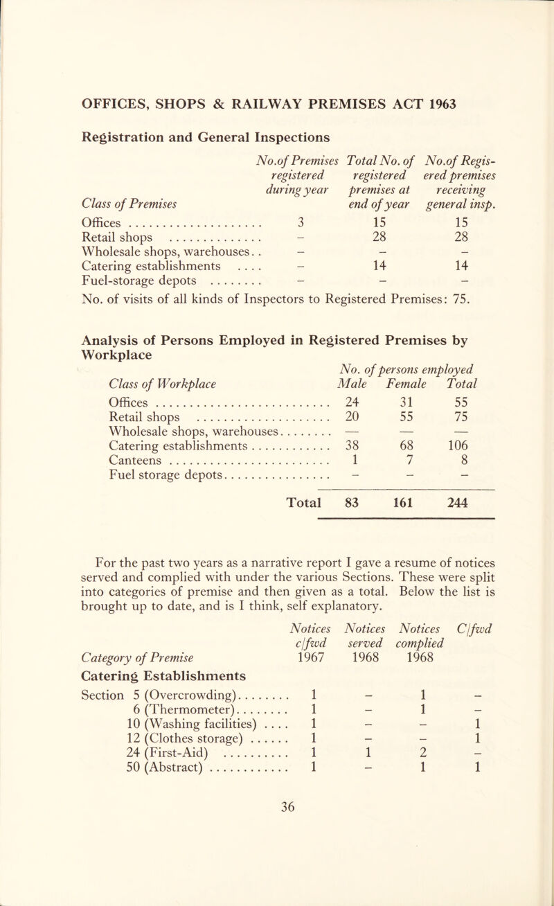 OFFICES, SHOPS & RAILWAY PREMISES ACT 1963 Registration and General Inspections No. of Premises Total No. of No. of Regis- registered registered ered premises during year premises at receiving Class of Premises end of year general insp. Offices 3 15 15 Retail shops - 28 28 Wholesale shops, warehouses. . - - - Catering establishments .... - 14 14 Fuel-storage depots - - - No. of visits of all kinds of Inspectors to Registered Premises: 75. Analysis of Persons Employed in Registered Premises by Workplace Class of Workplace No. of persons employed Male Female Total Offices 24 31 55 Retail shops . . . 20 55 75 Wholesale shops, warehouses — — — Catering establishments 38 68 106 Canteens 1 7 8 Fuel storage depots — — — Total 83 161 244 For the past two years as a narrative report I gave a resume of notices served and complied with under the various Sections. These were split into categories of premise and then given as a total. Below the list is brought up to date, and is I think, self explanatory. Notices Notices Notices Cjfwd Category of Premise cjfzvd 1967 served 1968 complied 1968 Catering Establishments Section 5 (Overcrowding). . . . .... 1 1 6 (Thermometer).... 1 — 1 — 10 (Washing facilities) .... 1 — — 1 12 (Clothes storage) . . .... 1 — — 1 24 (First-Aid) .... 1 1 2 — 50 (Abstract) .... 1 — 1 1