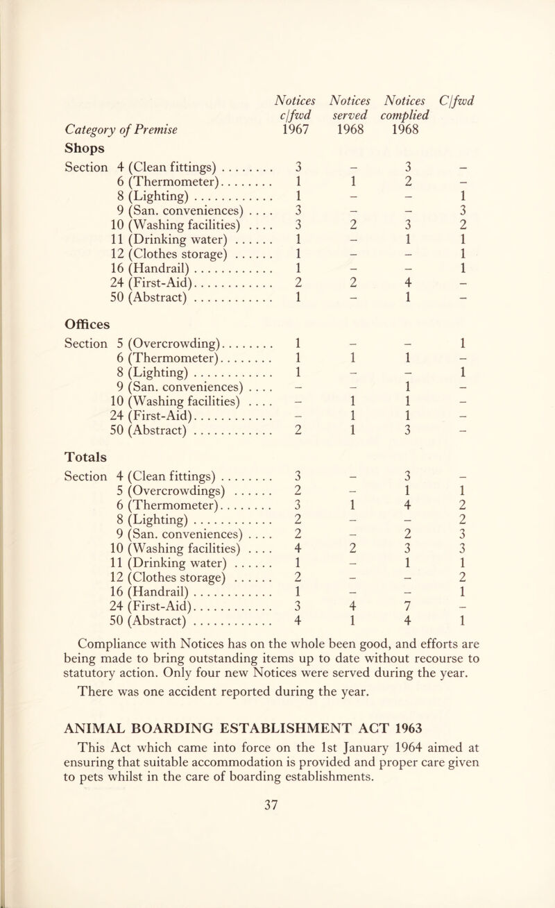 Category of Premise Notices cjfwd 1967 Notices served 1968 Notices complied 1968 Cjfwd Shops Section 4 (Clean fittings) .... .... 3 — 3 — 6 (Thermometer).... 1 1 2 — 8 (Lighting) .... 1 — — 1 9 (San. conveniences) .... 3 — — 3 10 (Washing facilities) 3 2 3 2 11 (Drinking water) . . .... 1 — 1 1 12 (Clothes storage) . . 1 — — 1 16 (Handrail) .... 1 — — 1 24 (First-Aid) .... 2 2 4 — 50 (Abstract) 1 — 1 — Offices Section 5 (Overcrowding).... .... 1 — — 1 6 (Thermometer).... 1 1 1 — 8 (Lighting) .... 1 — — 1 9 (San. conveniences) .... — — 1 — 10 (Washing facilities) . ... — 1 1 — 24 (First-Aid) .... — 1 1 — 50 (Abstract) .... 2 1 3 — Totals Section 4 (Clean fittings) .... .... 3 — 3 — 5 (Overcrowdings) . . .... 2 — 1 1 6 (Thermometer) .... 3 1 4 2 8 (Lighting) .... 2 — — 2 9 (San. conveniences) .... 2 — 2 3 10 (Washing facilities) .... 4 2 3 3 11 (Drinking water) . . 1 — 1 1 12 (Clothes storage) .. .... 2 — — 2 16 (Handrail) 1 — — 1 24 (First-Aid) .... 3 4 7 — 50 (Abstract) .... 4 1 4 1 Compliance with Notices has on the whole been good, and efforts are being made to bring outstanding items up to date without recourse to statutory aetion. Only four new Notices were served during the year. There was one accident reported during the year. ANIMAL BOARDING ESTABLISHMENT ACT 1963 This Act which came into force on the 1st January 1964 aimed at ensuring that suitable accommodation is provided and proper eare given to pets whilst in the care of boarding establishments.