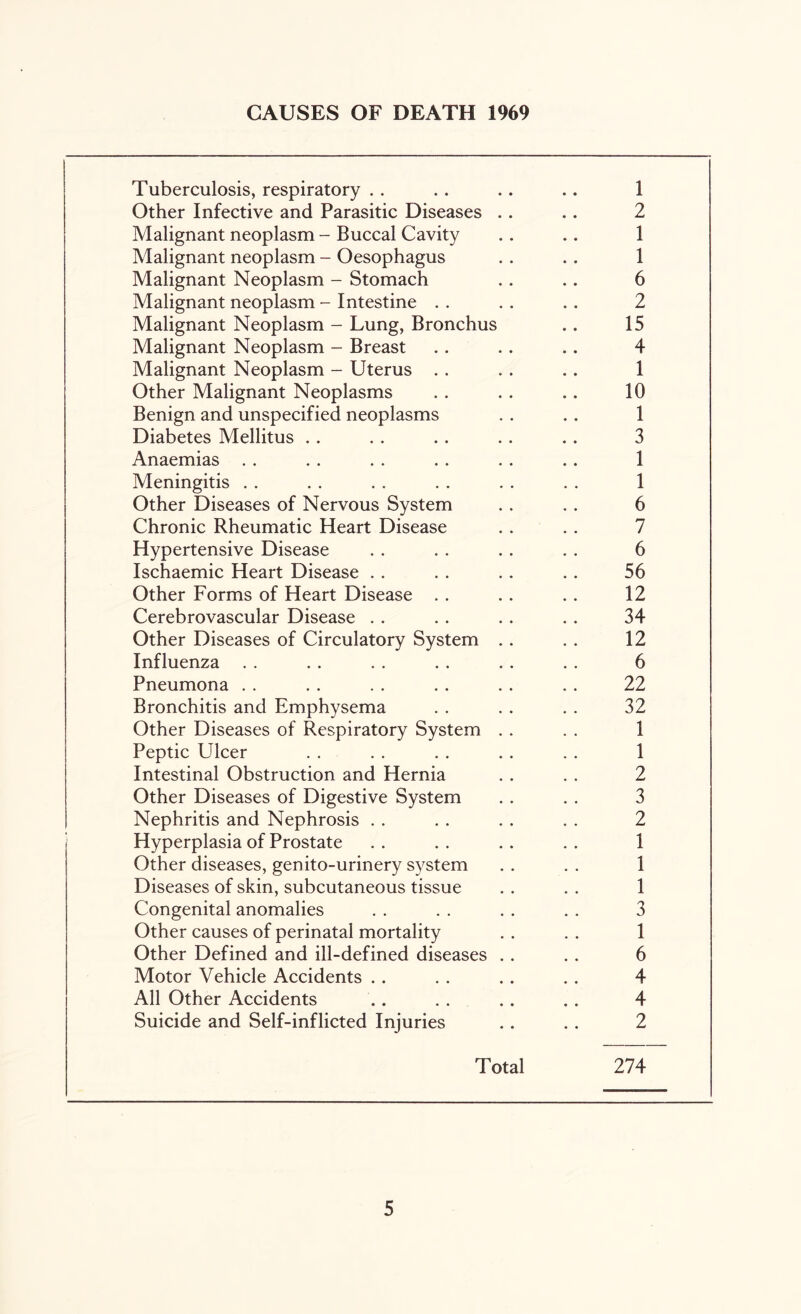 CAUSES OF DEATH 1969 Tuberculosis, respiratory . . . . .. .. 1 Other Infective and Parasitic Diseases . . .. 2 Malignant neoplasm - Buccal Cavity .. .. 1 Malignant neoplasm - Oesophagus . . .. 1 Malignant Neoplasm - Stomach . . . . 6 Malignant neoplasm - Intestine . . . . .. 2 Malignant Neoplasm - Lung, Bronchus .. 15 Malignant Neoplasm - Breast . . . . .. 4 Malignant Neoplasm - Uterus . . . . . . 1 Other Malignant Neoplasms . . .. .. 10 Benign and unspecified neoplasms . . . . 1 Diabetes Mellitus . . . . .. . . . . 3 Anaemias . . . . . . . . . . .. 1 Meningitis . . . . . . . . . . . . 1 Other Diseases of Nervous System . . . . 6 Chronic Rheumatic Heart Disease . . . . 7 Hypertensive Disease . . . . . . . . 6 Ischaemic Heart Disease . . . . .. . . 56 Other Forms of Heart Disease . . . . .. 12 Cerebrovascular Disease . . . . . . . . 34 Other Diseases of Circulatory System . . . . 12 Influenza . . . . . . . . . . . . 6 Pneumona . . . . . . . . . . . . 22 Bronchitis and Emphysema . . . . . . 32 Other Diseases of Respiratory System . . . . 1 Peptic Ulcer . . . . . . . . . . 1 Intestinal Obstruction and Hernia . . . . 2 Other Diseases of Digestive System . . . . 3 Nephritis and Nephrosis . . . . . . . . 2 Hyperplasia of Prostate . . . . . . . . 1 Other diseases, genito-urinery system . . . . 1 Diseases of skin, subcutaneous tissue . . . . 1 Congenital anomalies . . . . . . . . 3 Other causes of perinatal mortality . . . . 1 Other Defined and ill-defined diseases .. . . 6 Motor Vehicle Accidents .. . . . . . . 4 All Other Accidents . . . . .. . . 4 Suicide and Self-inflicted Injuries .. . . 2 Total 274
