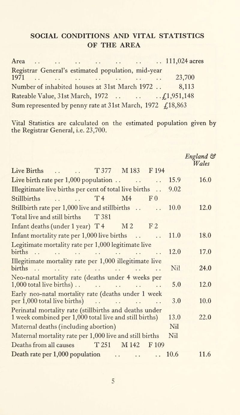 SOCIAL CONDITIONS AND VITAL STATISTICS OF THE AREA Area .. .. .. .. .. .. .. 111,024 acres Registrar General’s estimated population, mid-year 1971 23,700 Number of inhabited houses at 31st March 1972 . . 8,113 Rateable Value, 31st March, 1972 .. .. ..£1,951,148 Sum represented by penny rate at 31st March, 1972 £18,863 Vital Statistics are calculated on the estimated population given by the Registrar General, i.e. 23,700. Live Births .. .. T 377 M183 F194 Live birth rate per 1,000 population Illegitimate live births per cent of total live births . . Stillbirths .. .. T 4 M4 F0 Stillbirth rate per 1,000 live and stillbirths Total live and still births T 381 Infant deaths (under 1 year) T 4 M2 F 2 Infant mortality rate per 1,000 live births Legitimate mortality rate per 1,000 legitimate live births Illegitimate mortality rate per 1,000 illegitimate live births Neo-natal mortality rate (deaths under 4 weeks per 1,000 total live births) Early neo-natal mortality rate (deaths under 1 week per 1,000 total live births) Perinatal mortality rate (stillbirths and deaths under 1 week combined per 1,000 total live and still births) Maternal deaths (including abortion) Maternal mortality rate per 1,000 live and still births Deaths from all causes T251 M 142 F 109 Death rate per 1,000 population England & Wales 15.9 9.02 16.0 10.0 12.0 11.0 18.0 12.0 17.0 Nil 24.0 5.0 12.0 3.0 10.0 13.0 Nil Nil 22.0 10.6 11.6