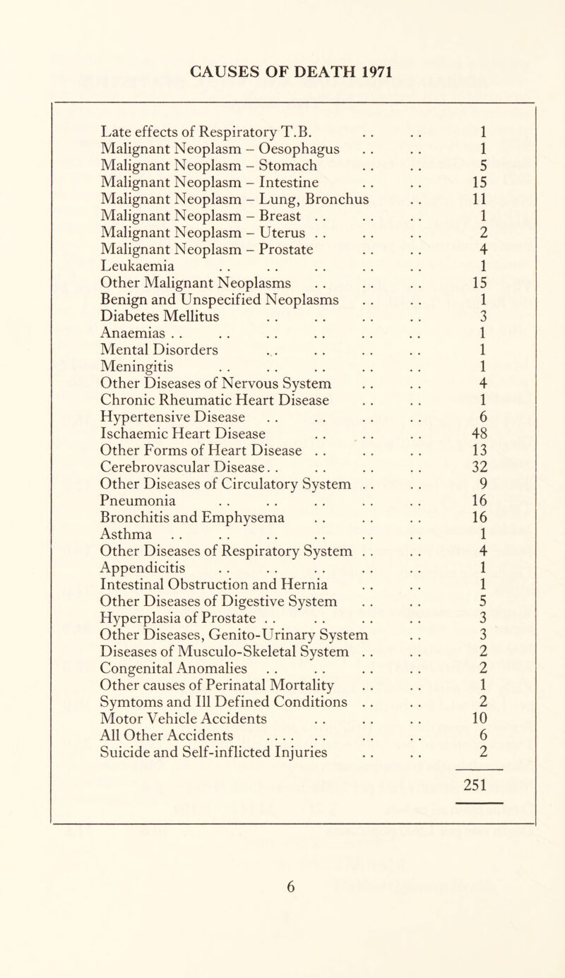 CAUSES OF DEATH 1971 Late effects of Respiratory T.B. .. .. 1 Malignant Neoplasm - Oesophagus . . . . 1 Malignant Neoplasm - Stomach . . . . 5 Malignant Neoplasm - Intestine . . . . 15 Malignant Neoplasm - Lung, Bronchus . . 11 Malignant Neoplasm - Breast . . . . . . 1 Malignant Neoplasm - Uterus . . . . . . 2 Malignant Neoplasm - Prostate . . . . 4 Leukaemia . . . . . . . . . . 1 Other Malignant Neoplasms .. .. .. 15 Benign and Unspecified Neoplasms . . . . 1 Diabetes Mellitus . . . . . . .. 3 Anaemias . . . . . . . . . . . . 1 Mental Disorders . . . . . . . . 1 Meningitis . . . . . . . . . . 1 Other Diseases of Nervous System . . . . 4 Chronic Rheumatic Heart Disease . . . . 1 Hypertensive Disease . . . . . . . . 6 Ischaemic Heart Disease . . . . . . 48 Other Forms of Heart Disease .. .. .. 13 Cerebrovascular Disease. . .. .. .. 32 Other Diseases of Circulatory System . . . . 9 Pneumonia . . . . . . . . . . 16 Bronchitis and Emphysema .. .. .. 16 Asthma . . . . . . . . . . . . 1 Other Diseases of Respiratory System . . . . 4 Appendicitis . . . . . . . . . . 1 Intestinal Obstruction and Hernia . . . . 1 Other Diseases of Digestive System . . . . 5 Hyperplasia of Prostate . . . . . . . . 3 Other Diseases, Genito-LTrinary System . . 3 Diseases of Musculo-Skeletal System .. .. 2 Congenital Anomalies . . . . . . . . 2 Other causes of Perinatal Mortality . . . . 1 Symtoms and 111 Defined Conditions . . . . 2 Motor Vehicle Accidents .. .. .. 10 All Other Accidents . . . . 6 Suicide and Self-inflicted Injuries . . . . 2 251