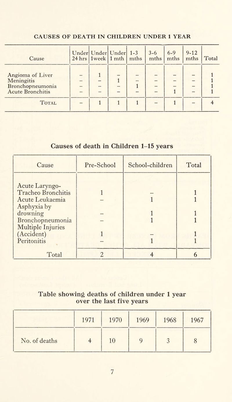 CAUSES OF DEATH IN CHILDREN UNDER 1 YEAR Cause Under 24 hrs Under lweek Under 1 mth 1-3 mths 3-6 mths 6-9 mths 9-12 mths Total Angioma of Liver 1 1 Meningitis — — 1 — — — — 1 Bronchopneumonia - — — 1 — — - 1 Acute Bronchitis — — — — 1 — 1 Total — 1 1 1 — 1 — 4 Causes of death in Children 1-15 years Cause Pre-School School-children Total Acute Laryngo- Tracheo Bronchitis 1 1 Acute Leukaemia — 1 1 Asphyxia by drowning 1 1 Bronchopneumonia — 1 1 Multiple Injuries (Accident) 1 ___ 1 Peritonitis — 1 1 Total 2 4 6 Table showing deaths of children under 1 year over the last five years 1971 1970 1969 1968 1967 No. of deaths 4 10 9 3 8