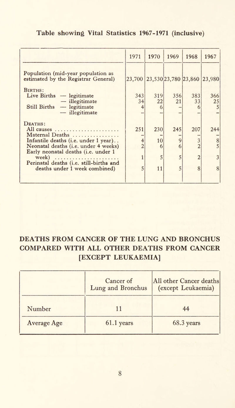 Table showing Vital Statistics 1967-1971 (inclusive) Population (mid-year population as estimated by the Registrar General) Births: Live Births — legitimate — illegitimate Still Births — legitimate — illegitimate Deaths: All causes Maternal Deaths Infantile deaths (i.e. under 1 year). . Neonatal deaths (i.e. under 4 weeks) Early neonatal deaths (i.e. under 1 week) Perinatal deaths (i.e. still-births and deaths under 1 week combined) 1971 1970 1969 1968 1967 23,700 23,530 23,780 23,860 23,980 343 319 356 383 366 34 22 21 33 25 4 6 — 6 5 251 230 245 207 244 4 10 9 3 8 2 6 6 2 5 1 5 5 2 3 5 11 5 8 8 DEATHS FROM CANCER OF THE LUNG AND BRONCHUS COMPARED WITH ALL OTHER DEATHS FROM CANCER [EXCEPT LEUKAEMIA] Cancer of Lung and Bronchus All other Cancer deaths (except Leukaemia) Number 11 44 Average Age 61.1 years 68.3 years