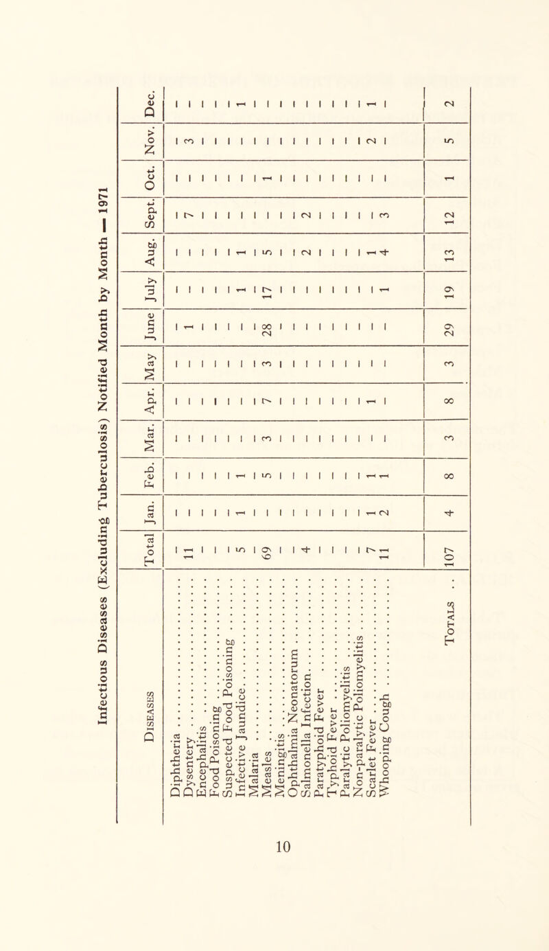 Infectious Diseases (Excluding Tuberculosis) Notified Month by Month — 1971 I I <N I tn I I I I CN I CO CM l o O' 1 00 I I O'* I !> 00 I LO 00 <N ON M0 o co w c« < w CA Q cn ♦ i—i O g M’S *3 ca u 4) ,C +-> A a to.t <o o Oh C3 G ’a (U OT) o ^ g o o o d 4) o c 3.2 c o <u oo C3 . Q Q W U-< cn 4) CJ 4> +-* 22 '+-1 ^ G ca « • -H OJ Ih * 1 * 3 ca a; Mia fi.fi ^ a- ^ O c Ui 4) k T3 4) o •gfeClH X T3 o CVp ’•£ ^ o ca d, ca Vh id U ca ^ ca •d G ifi O 4) ^ O So. 2 o Jo u 4) > 4) 2^ ca ,, a i G £ o 03 ° o 4) w r- i-u i—_ ^ Gh E-< &h 2 m rC M G O O M G ‘a o o .fi s 2 < H O h
