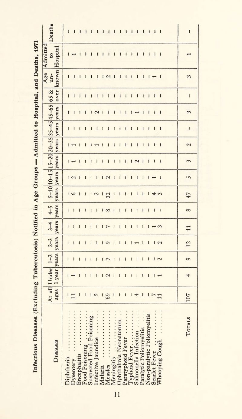 Infectious Diseases (Excluding Tuberculosis) Notified in Age Groups — Admitted to Hospital, and Deaths, 1971 Death* 1 I 1 1 1 ! S 1 1 1 1 » 1 ! i I 1 1 Admitted to Hospital i *-i i l l i i i i i i i i i i i i iH Age un- known 65 & over i 1 1 1 1 1 1 1 1 1 1 1 1 ! 1 ! 1 1 years 35-45 years 1 1 1 1 1 1 1 1 1 1 1 1 1 I 1 1 1 1 years years 10-15 years | <N | | 1 | | <N | | | | | | 1 r-H | LO 5-10 years I'OI 1 1 (N 1 M | ! 1 I 1 I 1 ^ co 4-5 years 1 1 I 1 1 1 1 oo 1 1 1 1 ! 1 1 1 1 00 3-4 years 1 1 1 1 1 1 1 t— 1 1 1 1 1 1 1 T-.CO rH rH 2-3 years IIIIIIIONIIII'-Hllirt CN t-h 1-2 years 1 1 1 1 1 1 1 t* I 1 1 1 1 1 1 1 Os Under 1 year At all ages 1 —1 i | i it, | ai i i i^t-i T-H \0 T—< o rH Diseases Diphtheria Dysentery Encephalitis Food Poisoning Suspected Food Poisoning. . Infective Jaundice Malaria Measles Meningitis Ophthalmia Neonatorum . . Paratyphoid Fever Typhoid Fever Salmonella Infection Paralytic Poliomyelitis .... Non-paralytic Poliomyelitis Scarlet Fever Whooping Cough Totals