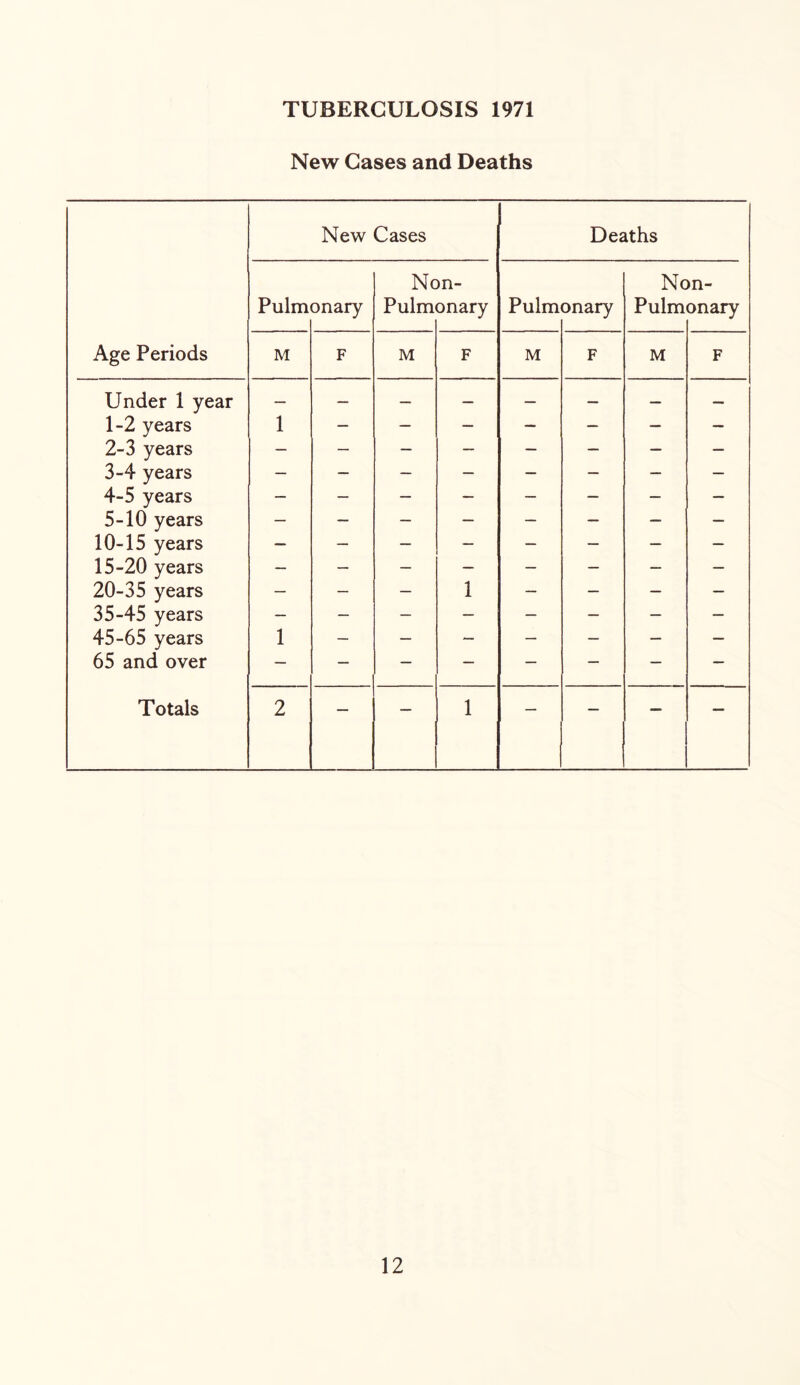 TUBERCULOSIS 1971 New Cases and Deaths Age Periods New Cases Deaths Pulm onary Nc Pulm >n- onary Pulm onary Nc Pulm >n- onary M F M F M F M F Under 1 year — — — — — — — — 1-2 years 1 — — — — — — — 2-3 years — — — — — — — — 3-4 years — — — — — — — — 4-5 years — — — — — — — — 5-10 years — — — — — — — — 10-15 years — — — — — — — — 15-20 years — — — — — — — — 20-35 years — — — 1 — — — — 35-45 years — — — — — — — — 45-65 years 1 — — — — — — — 65 and over — — — — — — — — Totals 2 — — 1 — — — —