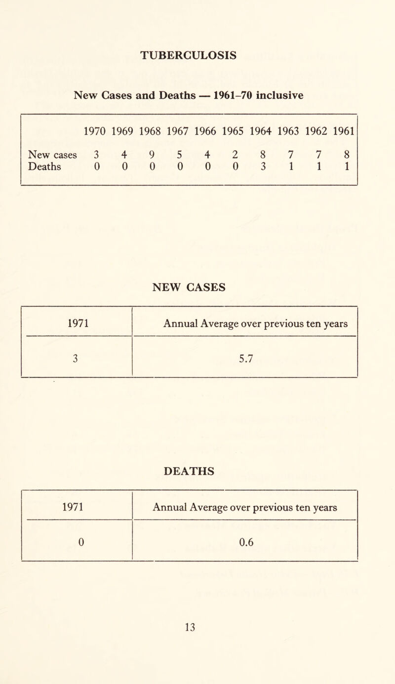 TUBERCULOSIS New Cases and Deaths — 1961-70 inclusive 1970 1969 1968 1967 1966 1965 1964 1963 1962 1961 New cases 3 4 9 5 4 2 8 7 7 8 Deaths 0 0 0 0 0 0 3 1 1 1 NEW CASES 1971 Annual Average over previous ten years 3 5.7 DEATHS 1971 Annual Average over previous ten years 0 0.6