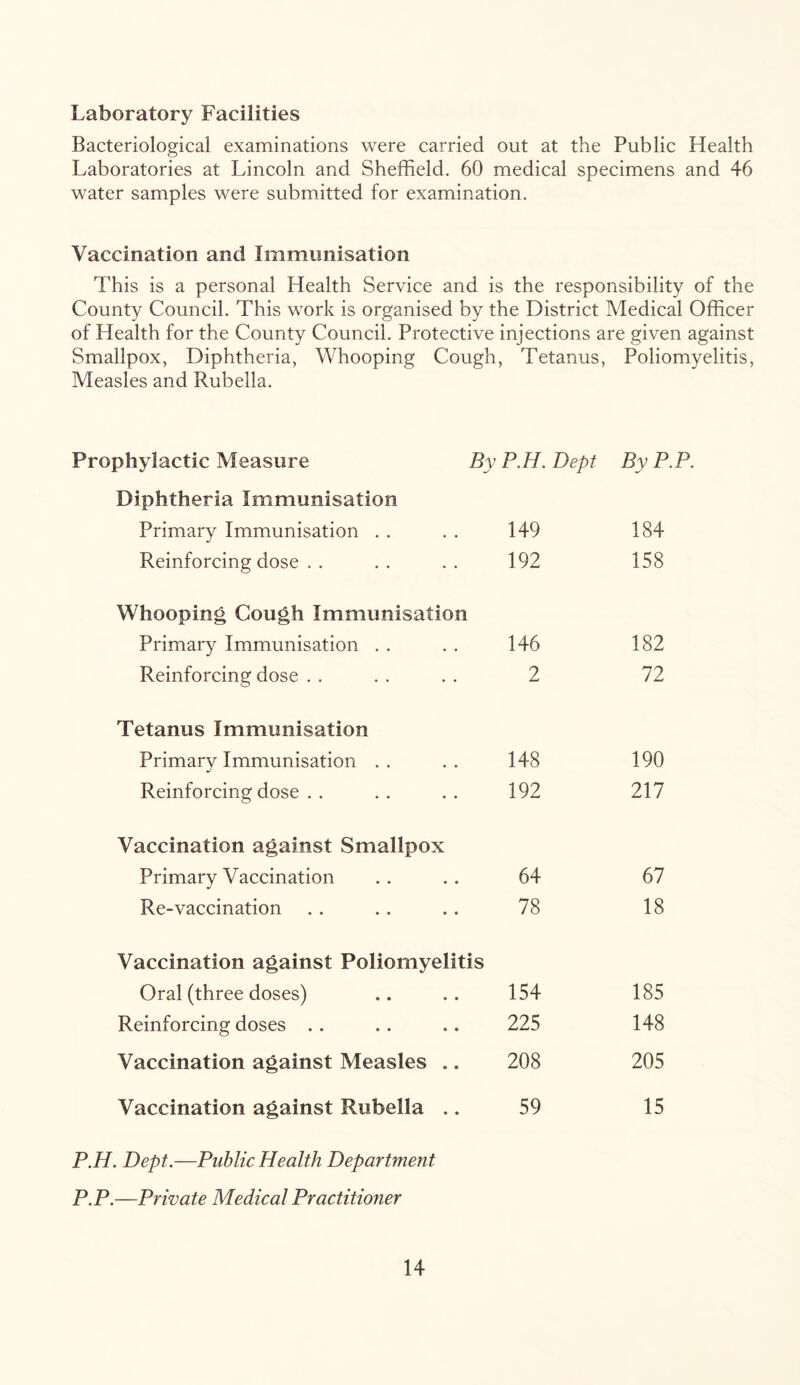 Laboratory Facilities Bacteriological examinations were carried out at the Public Health Laboratories at Lincoln and Sheffield. 60 medical specimens and 46 water samples were submitted for examination. Vaccination and Immunisation This is a personal Health Service and is the responsibility of the County Council. This work is organised by the District Medical Officer of Health for the County Council. Protective injections are given against Smallpox, Diphtheria, Whooping Cough, Tetanus, Poliomyelitis, Measles and Rubella. Prophylactic Measure By P.H. Dept By P.P. Diphtheria Immunisation Primary Immunisation 149 184 Reinforcing dose . . 192 158 Whooping Cough Immunisation Primary Immunisation 146 182 Reinforcing dose . . 2 72 Tetanus Immunisation Primary Immunisation 148 190 Reinforcing dose . . 192 217 Vaccination against Smallpox Primary Vaccination 64 67 Re-vaccination 78 18 Vaccination against Poliomyelitis Oral (three doses) 154 185 Reinforcing doses 225 148 Vaccination against Measles .. 208 205 Vaccination against Rubella .. 59 15 P.H. Dept.—Public Health Department P.P.—Private Medical Practitioner