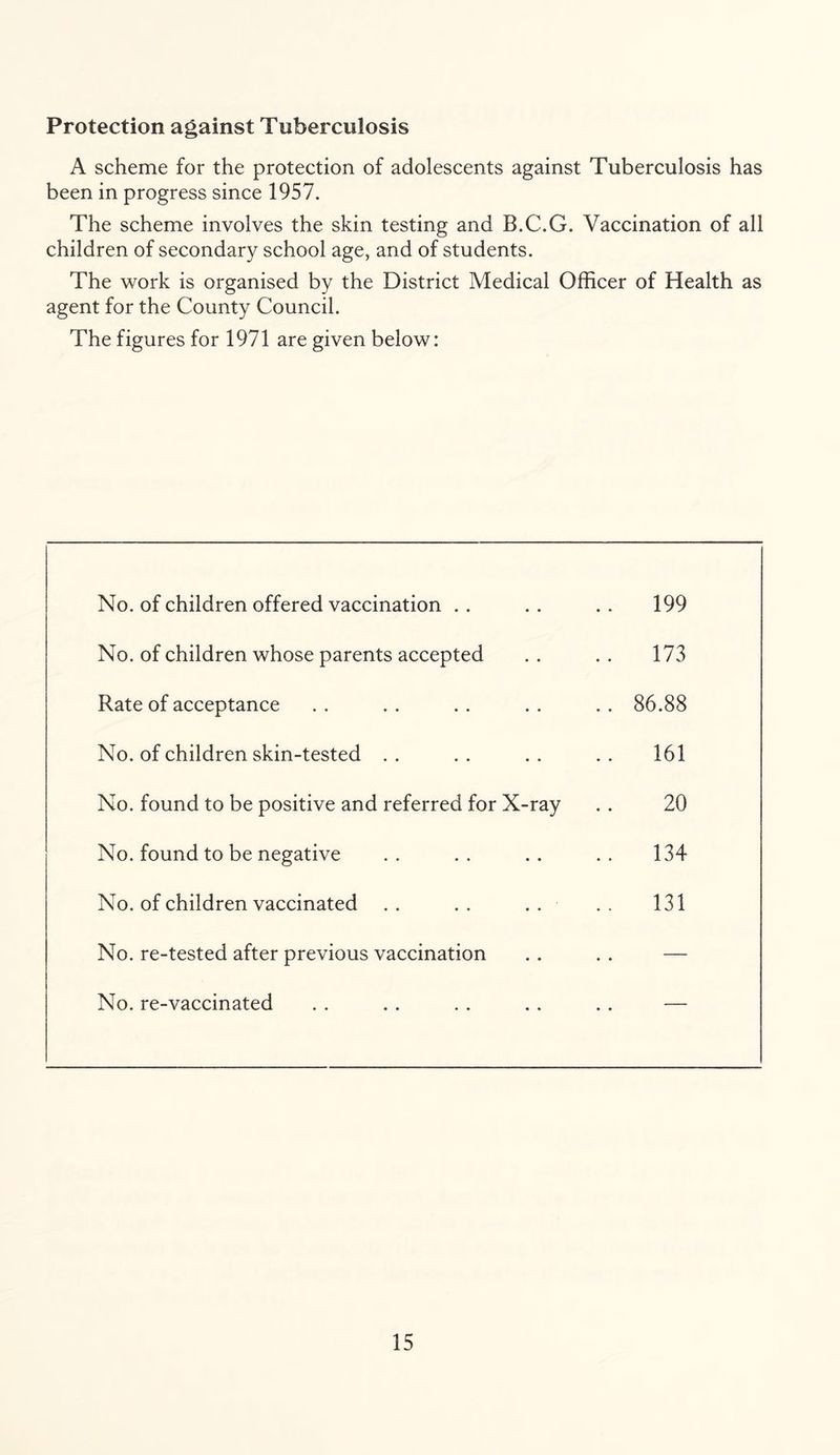 Protection against Tuberculosis A scheme for the protection of adolescents against Tuberculosis has been in progress since 1957. The scheme involves the skin testing and B.C.G. Vaccination of all children of secondary school age, and of students. The work is organised by the District Medical Officer of Health as agent for the County Council. The figures for 1971 are given below: No. of children offered vaccination . . . . 199 No. of children whose parents accepted .. 173 Rate of acceptance .. 86.88 No. of children skin-tested . . 161 No. found to be positive and referred for X-ray 20 No. found to be negative 134 No. of children vaccinated 131 No. re-tested after previous vaccination .. — No. re-vaccinated .. —