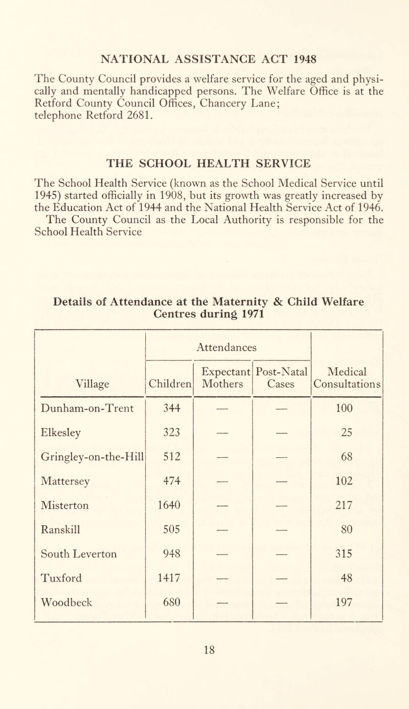 NATIONAL ASSISTANCE ACT 1948 The County Council provides a welfare service for the aged and physi- cally and mentally handicapped persons. The Welfare Office is at the Retford County Council Offices, Chancery Lane; telephone Retford 2681. THE SCHOOL HEALTH SERVICE The School Health Service (known as the School Medical Service until 1945) started officially in 1908, but its growth was greatly increased by the Education Act of 1944 and the National Health Service Act of 1946. The County Council as the Local Authority is responsible for the School Health Service Details of Attendance at the Maternity & Child Welfare Centres during 1971 Attendances Village Children Expectant Mothers Post-Natal Cases Medical Consultations Dunham-on-T rent 344 — — 100 Elkesley 323 — — 25 Gringley-on-the-Hill 512 — — 68 Mattersey 474 — — 102 Misterton 1640 — — 217 Ranskill 505 — — 80 South Leverton 948 — — 315 Tuxford 1417 — — 48 Woodbeck 680 — — 197