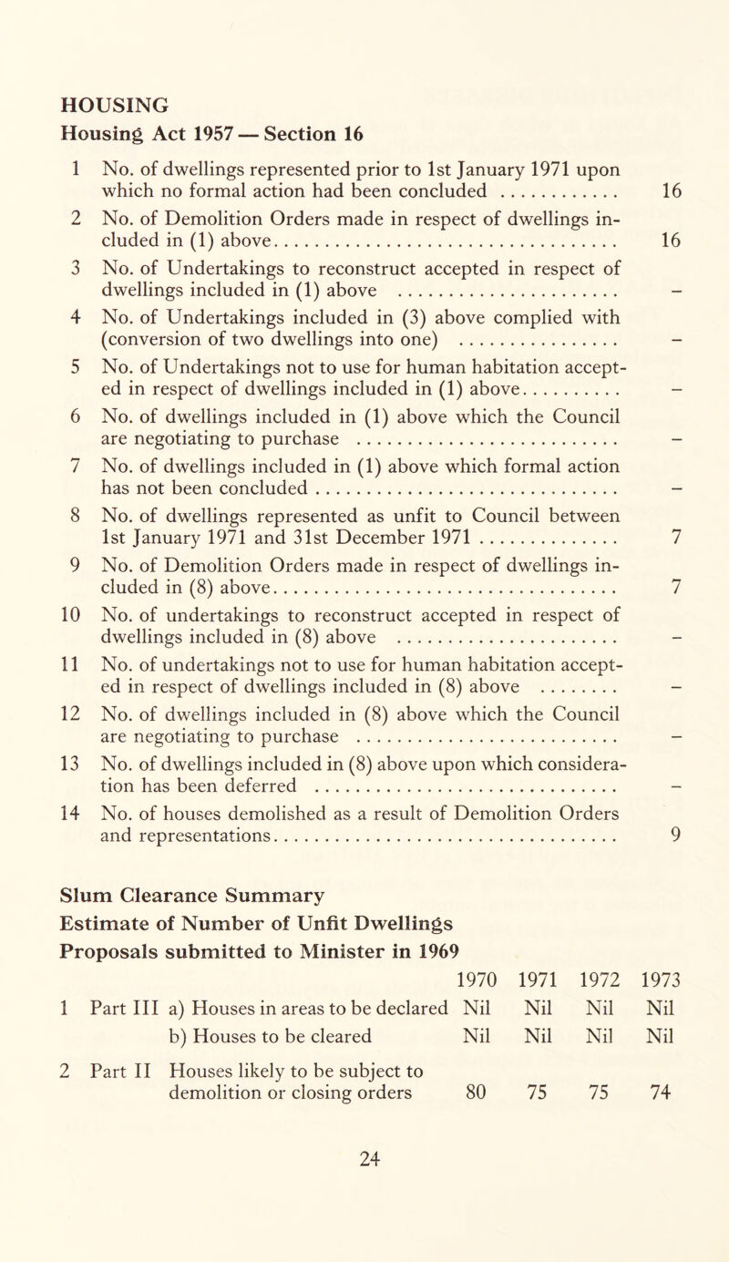 HOUSING Housing Act 1957 — Section 16 1 No. of dwellings represented prior to 1st January 1971 upon which no formal action had been concluded 16 2 No. of Demolition Orders made in respect of dwellings in- cluded in (1) above 16 3 No. of Undertakings to reconstruct accepted in respect of dwellings included in (1) above 4 No. of Undertakings included in (3) above complied with (conversion of two dwellings into one) 5 No. of Undertakings not to use for human habitation accept- ed in respect of dwellings included in (1) above 6 No. of dwellings included in (1) above which the Council are negotiating to purchase 7 No. of dwellings included in (1) above which formal action has not been concluded 8 No. of dwellings represented as unfit to Council between 1st January 1971 and 31st December 1971 7 9 No. of Demolition Orders made in respect of dwellings in- cluded in (8) above 7 10 No. of undertakings to reconstruct accepted in respect of dwellings included in (8) above 11 No. of undertakings not to use for human habitation accept- ed in respect of dwellings included in (8) above - 12 No. of dwellings included in (8) above which the Council are negotiating to purchase - 13 No. of dwellings included in (8) above upon which considera- tion has been deferred 14 No. of houses demolished as a result of Demolition Orders and representations 9 Slum Clearance Summary Estimate of Number of Unfit Dwellings Proposals submitted to Minister in 1969 1970 1971 1972 1973 1 Part III a) Houses in areas to be declared Nil Nil Nil Nil b) Houses to be cleared Nil Nil Nil Nil 2 Part II Houses likely to be subject to demolition or closing orders 80 75 75 74