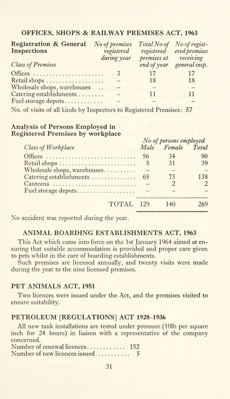 OFFICES, SHOPS & RAILWAY PREMISES ACT, 1963 Registration & General No of premises Total No of No of regist- Inspections registered registered eredpremises Class of Premises Offices during year 3 premises at end of year 17 receiving general insp. 17 Retail shops .... — 18 18 Wholesale shops, warehouses .. — — — Catering establishments .... .... — 11 11 Fuel storage depots ... — — — No. of visits of all kinds by Inspectors to Registered Premises: 57 Analysis of Persons Employed in Registered Premises by workplace No of persons employed Class of Workplace Male Female Total Offices 56 34 90 Retail shops 8 31 39 Wholesale shops, warehouses — — — Catering establishments 65 73 138 Canteens — 2 2 Fuel storage depots — — — TOTAL 129 140 269 No accident was reported during the year. ANIMAL BOARDING ESTABLISHMENTS ACT, 1963 This Act which came into force on the 1st January 1964 aimed at en- suring that suitable accommodation is provided and proper care given to pets whilst in the care of boarding establishments. Such premises are licensed annually, and twenty visits were made during the year to the nine licensed premises. PET ANIMALS ACT, 1951 Two licences were issued under the Act, and the premises visited to ensure suitability. PETROLEUM [REGULATIONS] ACT 1928-1936 All new tank installations are tested under pressure (101b per square inch for 24 hours) in liaison with a representative of the company concerned. Number of renewal licences 152 Number of new licences issued 5