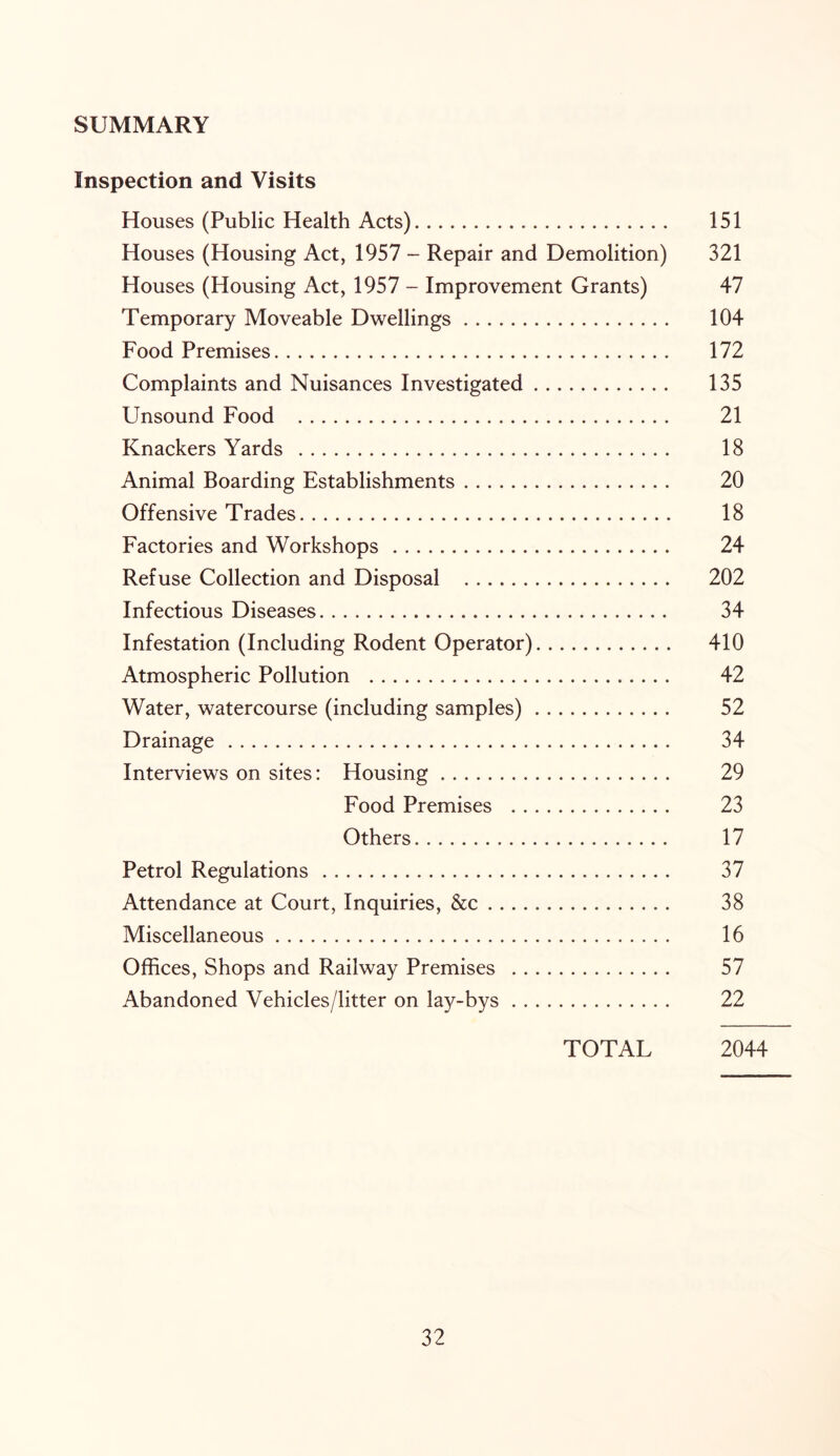 SUMMARY Inspection and Visits Houses (Public Health Acts) 151 Houses (Housing Act, 1957 - Repair and Demolition) 321 Houses (Housing Act, 1957 - Improvement Grants) 47 Temporary Moveable Dwellings 104 Food Premises 172 Complaints and Nuisances Investigated 135 Unsound Food 21 Knackers Yards 18 Animal Boarding Establishments 20 Offensive Trades 18 Factories and Workshops 24 Refuse Collection and Disposal 202 Infectious Diseases 34 Infestation (Including Rodent Operator) 410 Atmospheric Pollution 42 Water, watercourse (including samples) 52 Drainage 34 Interviews on sites: Housing 29 Food Premises 23 Others 17 Petrol Regulations 37 Attendance at Court, Inquiries, &c 38 Miscellaneous 16 Offices, Shops and Railway Premises 57 Abandoned Vehicles/litter on ^-bys 22 TOTAL 2044