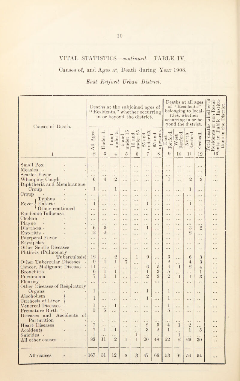 VITAL STATISTICS-cowT/rmt'cZ. TABLE IV. Causes of, and Ages at, iJeatli during Year 1908. East Rdford Urban District. ^ 1 1 Deaths at all o ^ ::5 Deaths at the subjoined ages of of “ Residents ” C« -rH ® Ii; O “ Residents,” whether occurriiK’’ belonging to local- in or beyond the district. ities, whether 5 O ,, occurring in or be- p r^. Causes of Death. yond the district. w w 2 2 -2 D ^ All Ages. Under 1. 1 and under 5. 5 and under 15 15 and under 25 25 and under 65. 65 and upwards East Retford. West Retford. North Retford. Ordsall. Total deal Residents ents in P tions in 1 1 2 3 4 5 6 i 8 9 10 11 12 13 Small Pox Measles - Scarlet Fever ... ... ... . . . ... ... ... ... i Whooping^ Cough - Diphtheria aud Membranous 6 I 2 ... ... 1 2 3 Croup Croup 1 . . 1 1 r Typhus . . . . . . . . Fever 1 Enteric 1 • . . 1 • • « 1 ' Other continued • » • • • • • • • • « Epidemic Influenza Cholera ... ... ... Plague Diarrhma - 6 5 1 i 3 o Enteritis - Puerperal Fever Erysipelas Other Septic Diseases Phthi-is (Pulmonary Tuberculosis) 2 2 ... 2 • • 4 12 . . . 2 1 9 • « * 3 6 3 Oilier Tubercular Diseases - 9 1 1 7 2 4 3 Cancer, Malignant Disease - 11 . • . . . . . . 6 5 4 1 2 4 Bronchitis 6 1 1 • • • 1 3 5 • * 1 Pneumonia / 1 1 • • 2 3 2 1 1 3 Pleurisy - Other Diseases of Respiratory ... ... ... ••• ... Organs 1 . . . . . . . 1 . . . 1 « « * Alcoholism ) Cirrhosis of Liver ) 1 ... ... 1 ... 1 ... Venereal Diseases - 1 . . « 1 • • • » • « 1 • «• • « • Premature Birth ’ - Diseases and Accidents of 5 5 ... ... ... ... 5 ... ... Parturition . > . . . . • . . . . . • . > • « t • . • • « • • • Heart Diseases 7 . . . . . . • • « 2 5 4 1 2 ♦ « « Accidents 7 1 1 « « • 3 2 1 * • • 1 5 Suicides - 1 . . . . . . 1 . . . , . . . . 1 • • • • • * All other causes 83 11 2 1 1 20 48 22 2 29 30 All causes 167 31 12 8 3 47 66 53 6 54 54 • j •