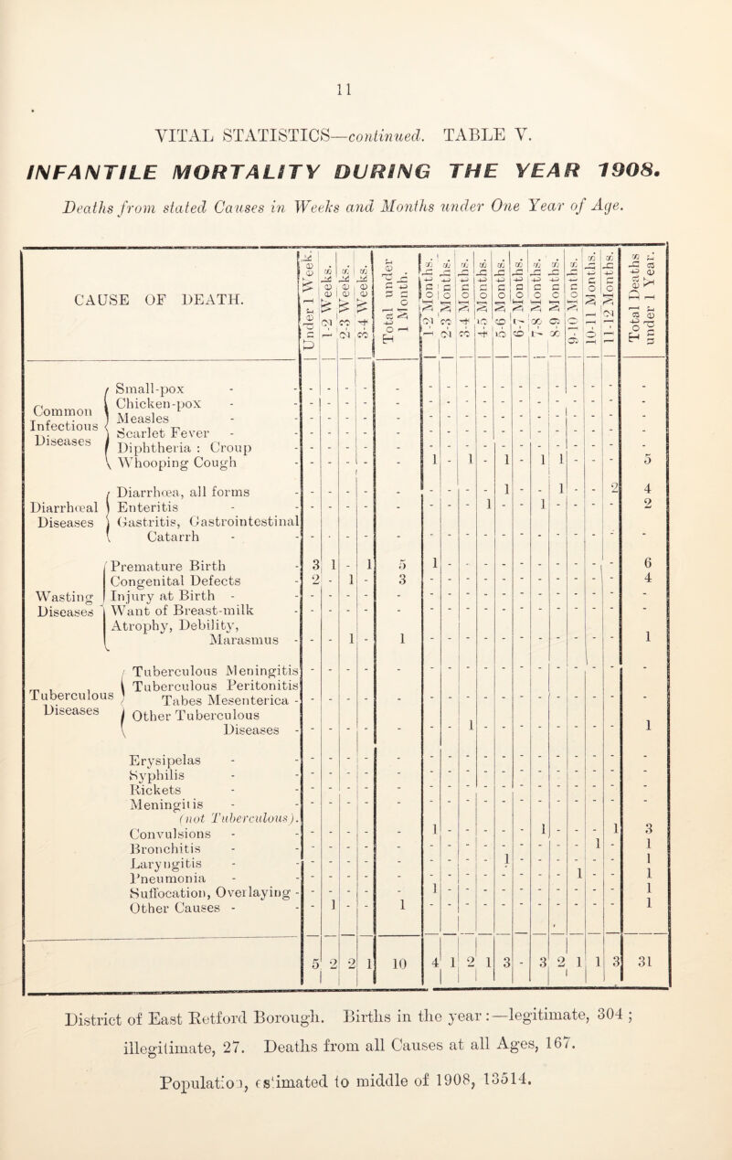 VITAL STATISTICS—contmtiecl TABLE V. INFANTILE MORTALITY DURING THE YEAR 1908. Deaths from stated Causes in Weeks and Months wider One Year of Age. CAUSE OF DEATH. CD CD CD 5 o CD i/.' i m . CD , ® 1 O) ! CD ts: 'A? V T ' A '(>3 CO Small-pox n \ Chicken-pox Common \ ^ Infections . iseases i Diphtheiia : Group \ Whooping Cough Diarrhceal Diseases Diarrhoea, all forms Enteritis Gastritis, Gastrointestinal Catarrh Wasting Diseases Premature Birth Congenital Defects Injury at Birth - Want of Breast-milk Atrophy, Debility, Marasmus Tuberculous Diseases / Tuberculous Meningitis i Tuberculous Peritonitis / Tabes Mesenterica - j Other Tuberculous \ Diseases - Erysipelas Syphilis Rickets Meningitis (not Tuberculous). Convulsions Bronchitis Laryngitis Pneumonia Suffocation, Overlaying - Other Causes - 3 1 2. - 5 CD o -1-1 O --I H CO i/j r- —1 -t-Ci Tj I C I c L l (CO (A c o cc j:: -ij c o tr-i ict' 2 1 m -G C O ZO w r/J CO G G O i O 1^ t - [ GO CG CD G dj a 3 10 4 P 2 1 3 r: A K -U C o li§. ■cr. ^ 9 3 2 11 CO ;-i -G 03 -to (1) Og f>j A ^ CO CD 3 4 2 6 4 3 1 1 1 1 1 31 District of East Eetford Borougli. Birtlis in tlie year :—legitimate, 304 ; illegitimate, 27. Deatlis from all Causes at all Ages, 167. Poi)ulat:o:i, fsTmated to middle of 1908, 13514.