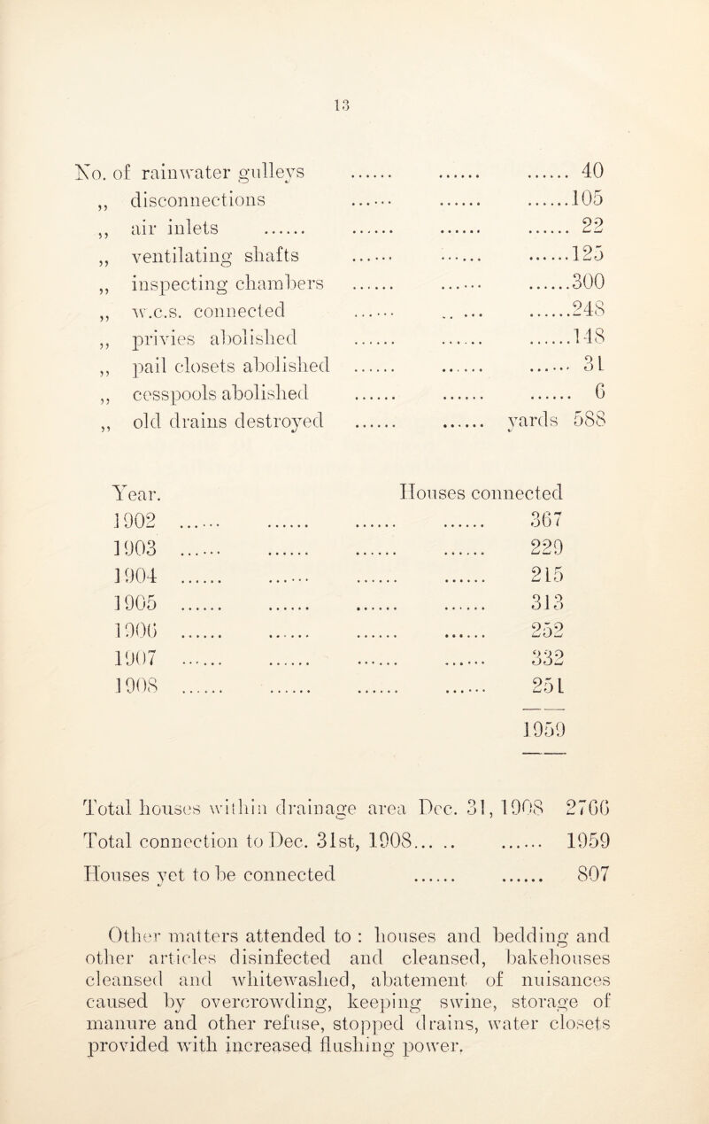 Xo. of rainwater naillevs 40 ,, disconnections 105 ,, air inlets 22 ,, ventilating shafts ...... 125 ,, inspecting chambers 300 ,, ^v.c.s. connected ...... ..... 248 ,, privies aliolished 148 ,, pail closets abolished 3L ,, cesspools abolished 6 ,, old drains destroyed yards 588 Year. ] 902 1903 1904 1905 1900 1907 1908 Ilonses connected 367 229 215 313 332 251 1959 Total houses willilu di*ainage area Dec. 31,1908 Total connection to Dec. 31st, 1908 27GG 1959 Honses vet to be connected 4/' Other matters attended to : honses and bedding and other articles disinfected and cleansed, bakehouses cleansed and whitewashed, abatement of nuisances caused by overcrowding, keeping swine, storage of manure and other refuse, stopped drains, water closets provided wdth increased flushing power.